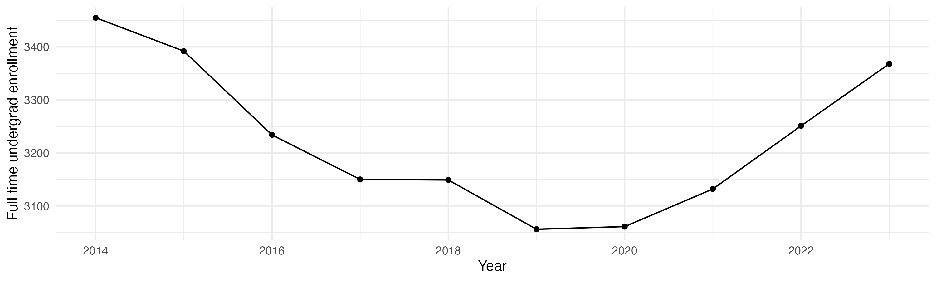Line plot showing the the full time undergraduate enrollment over time