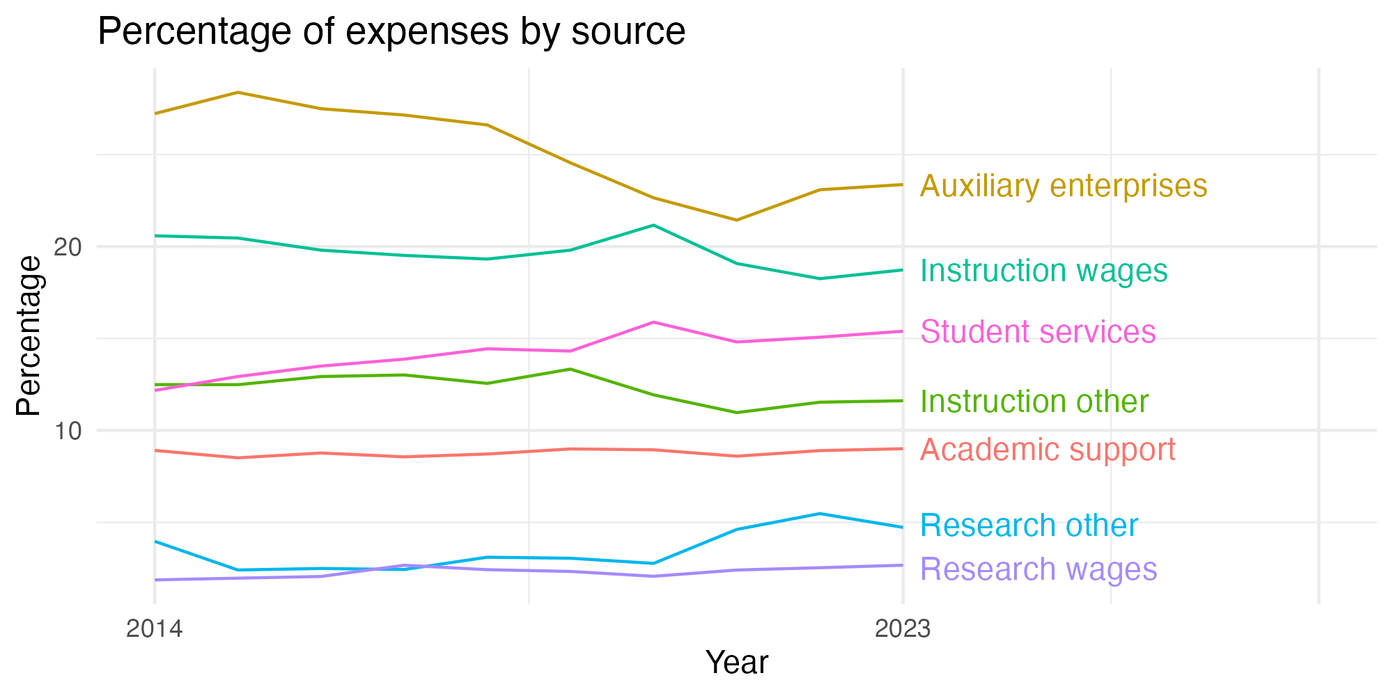 Line plot showing expenses by category over time.