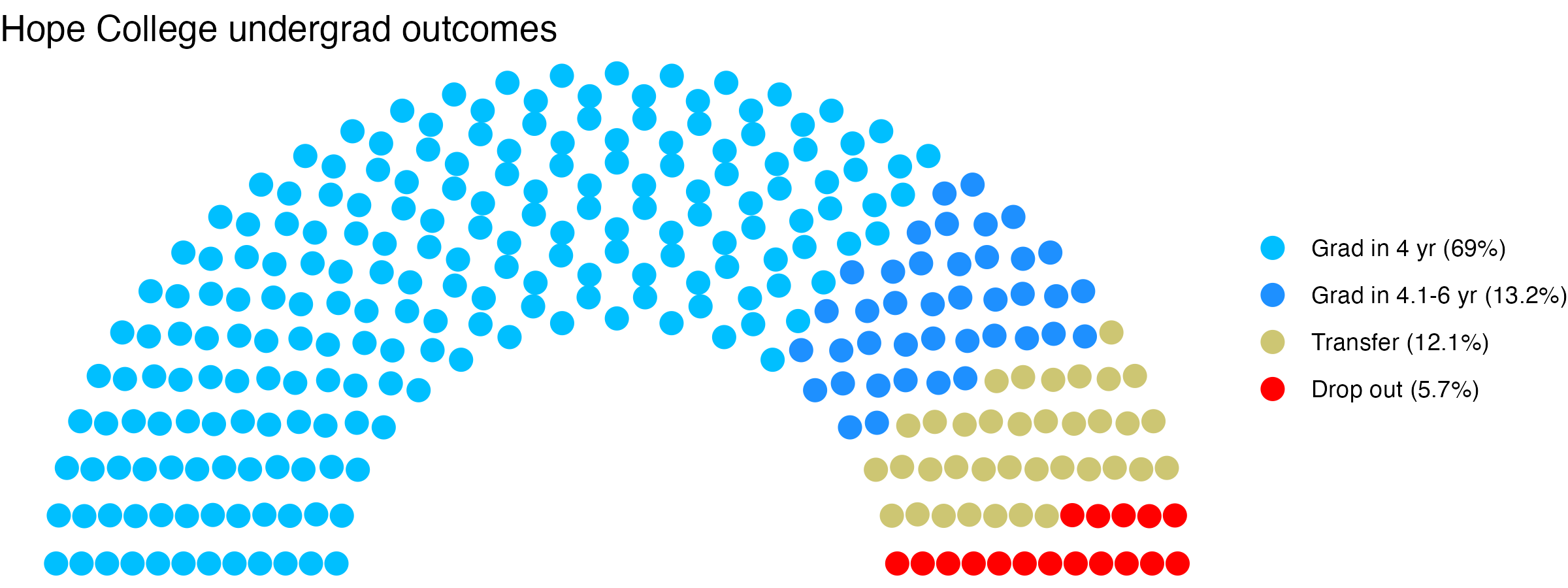 Parliament plot showing the outcomes for full time undergraduates