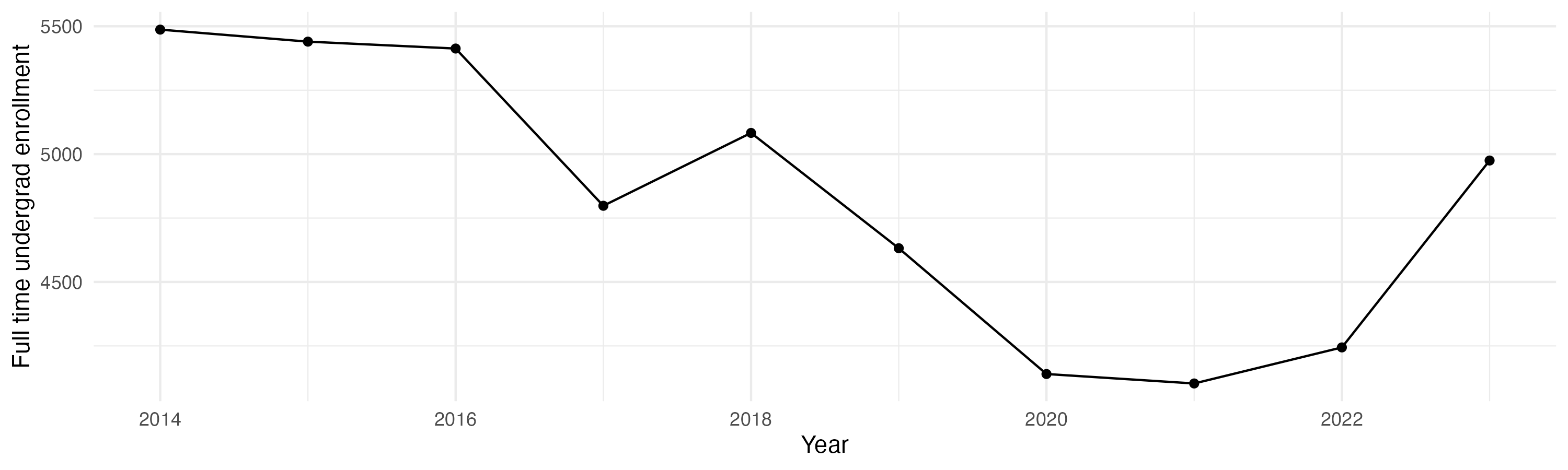 Line plot showing the the full time undergraduate enrollment over time