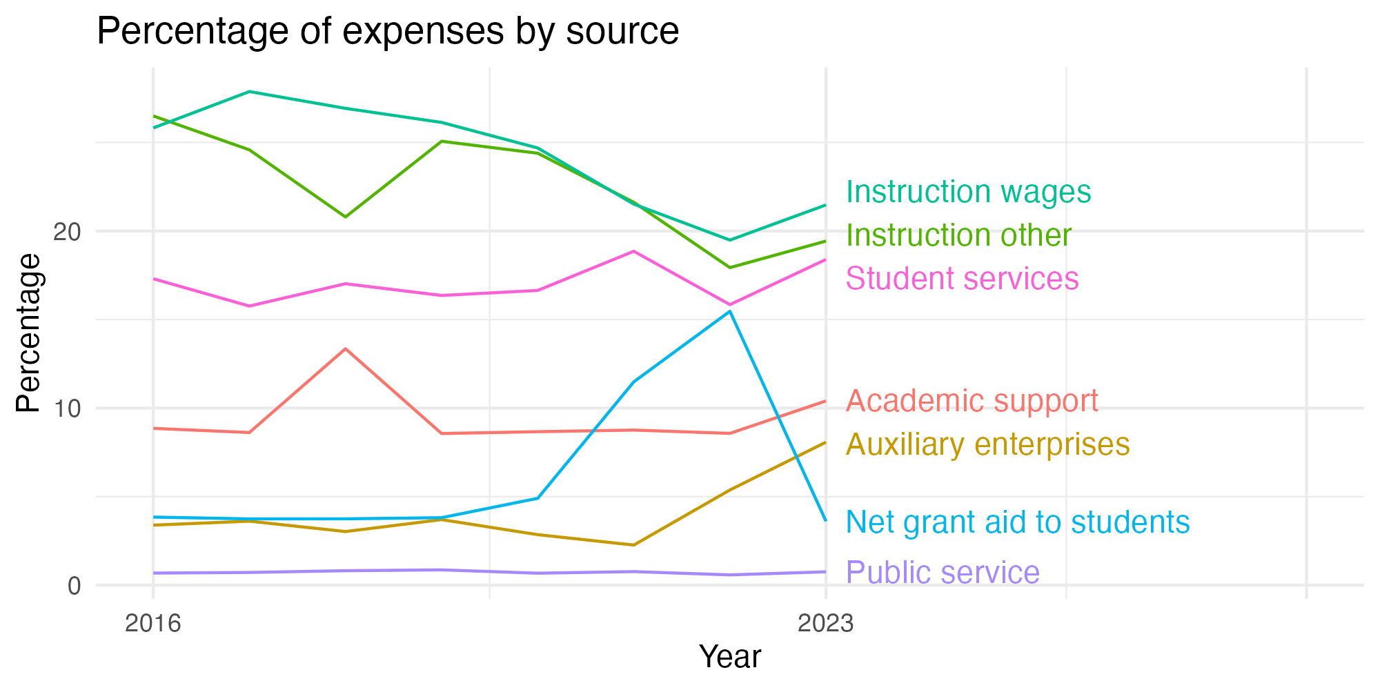 Line plot showing expenses by category over time.