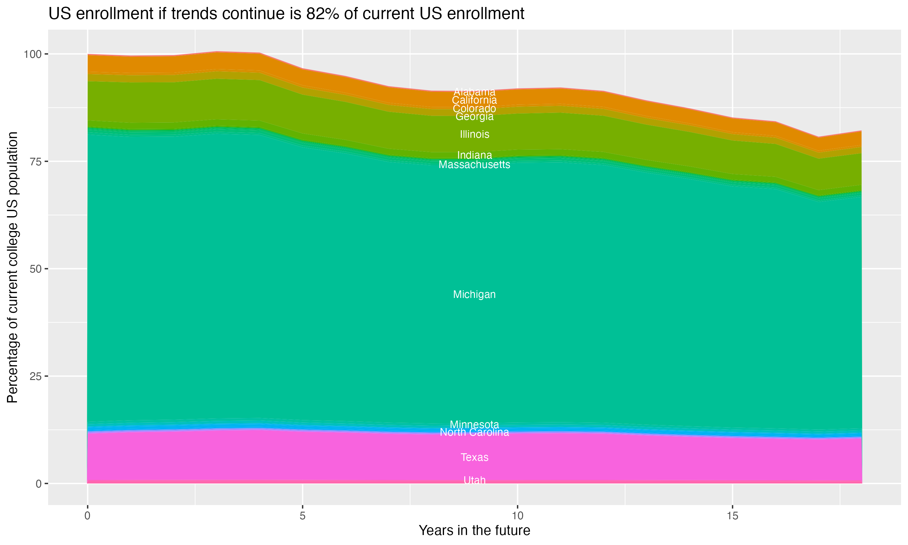 Stacked area plot showing trends if enrollment of 18 year olds per state stay constant; it will be 82percent of the current population.