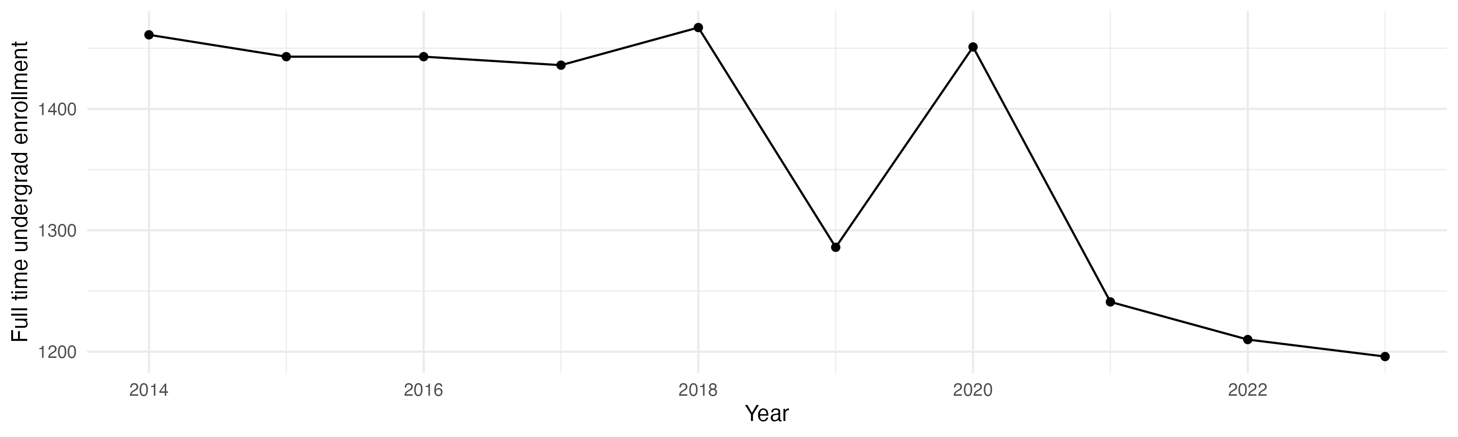 Line plot showing the the full time undergraduate enrollment over time