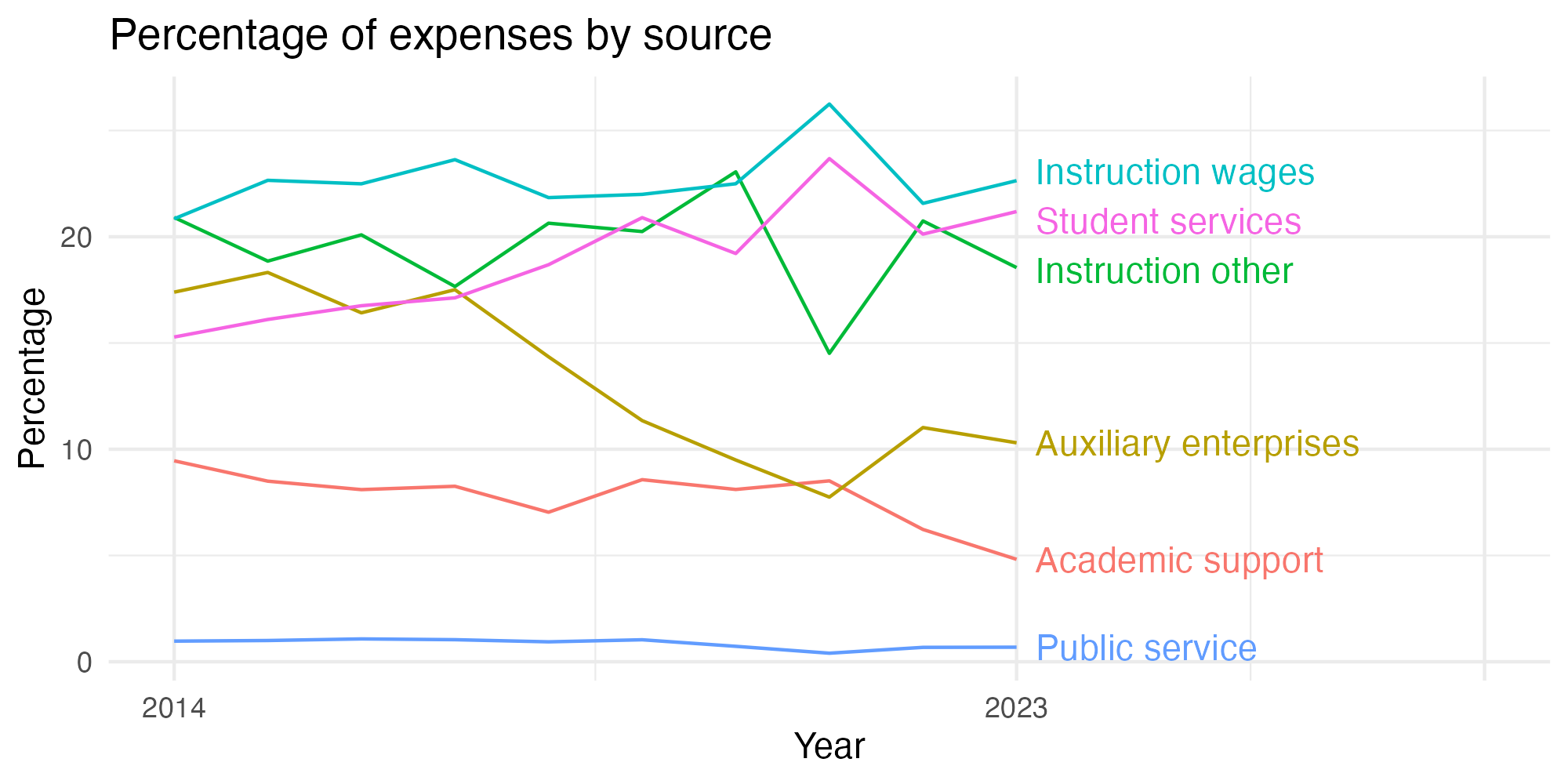 Line plot showing expenses by category over time.
