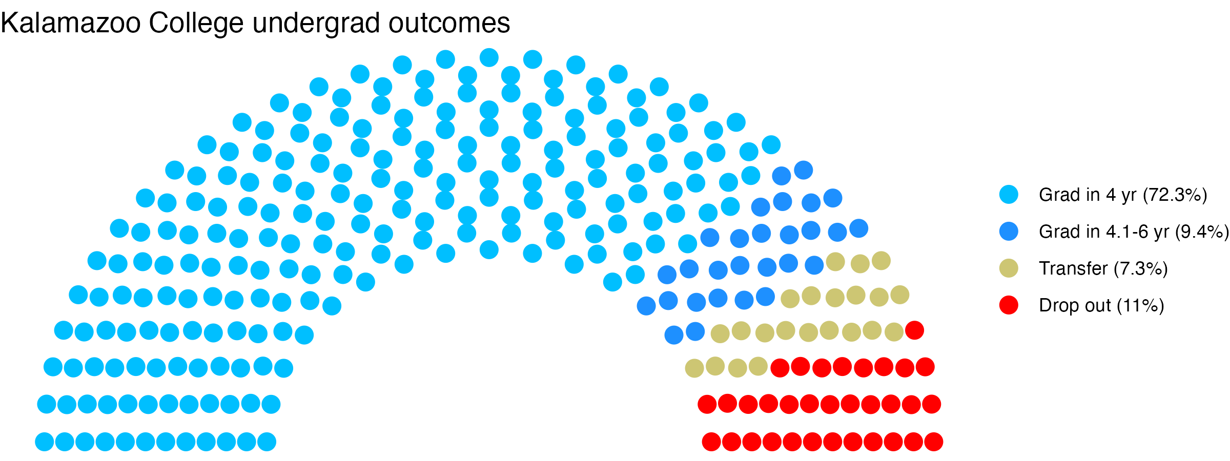 Parliament plot showing the outcomes for full time undergraduates