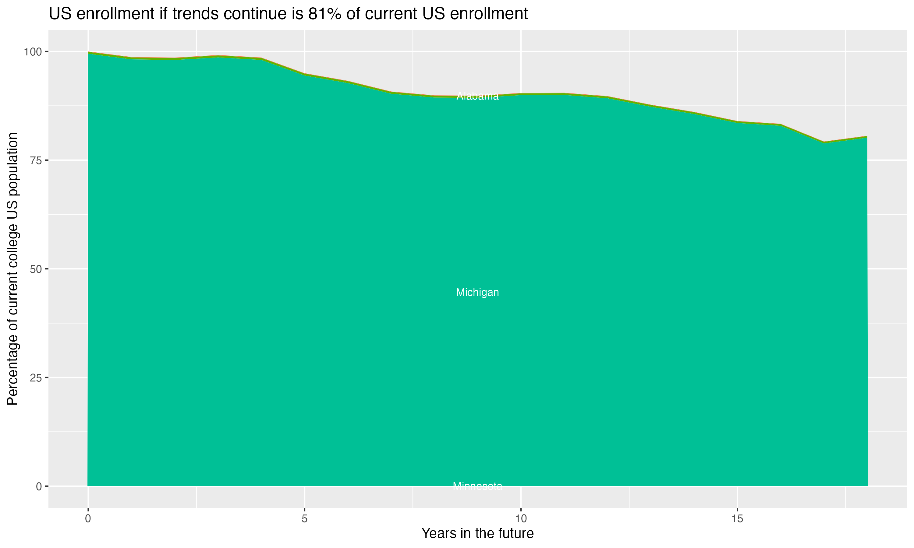 Stacked area plot showing trends if enrollment of 18 year olds per state stay constant; it will be 81percent of the current population.