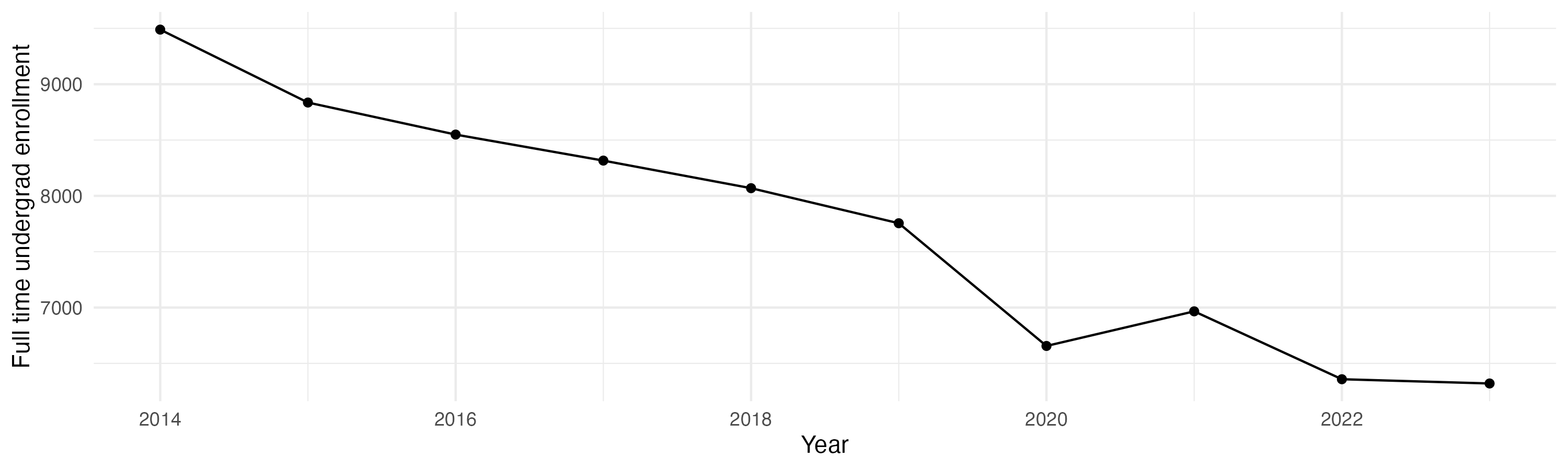 Line plot showing the the full time undergraduate enrollment over time