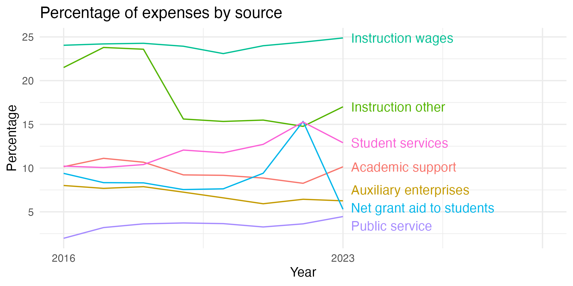Line plot showing expenses by category over time.