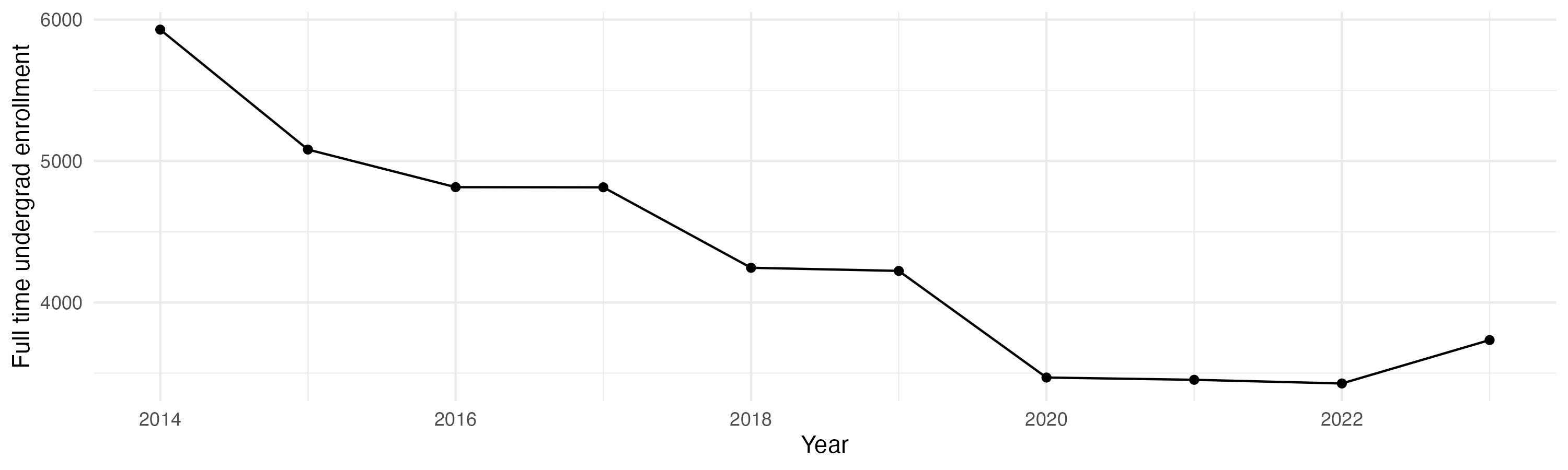 Line plot showing the the full time undergraduate enrollment over time