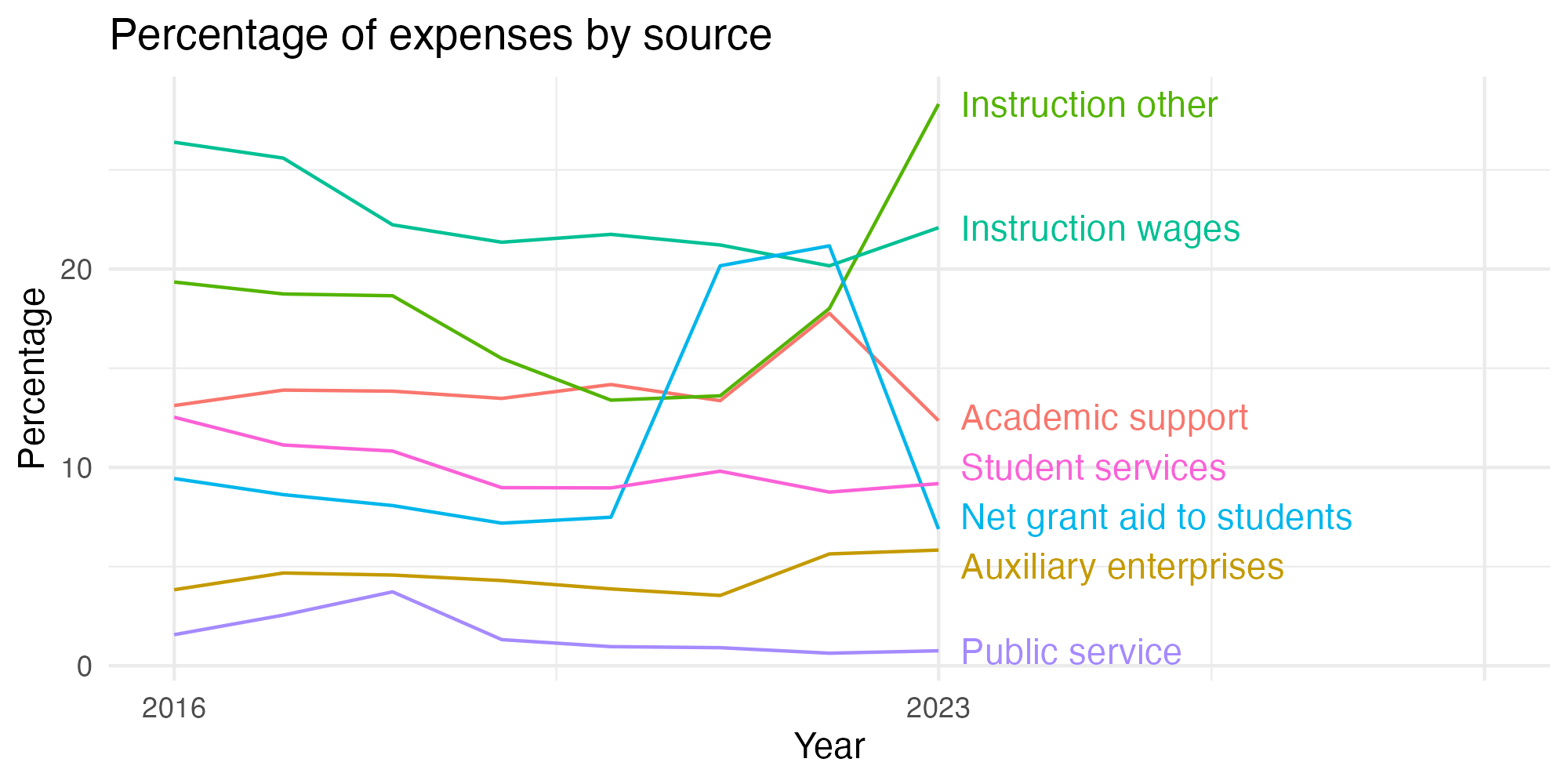Line plot showing expenses by category over time.