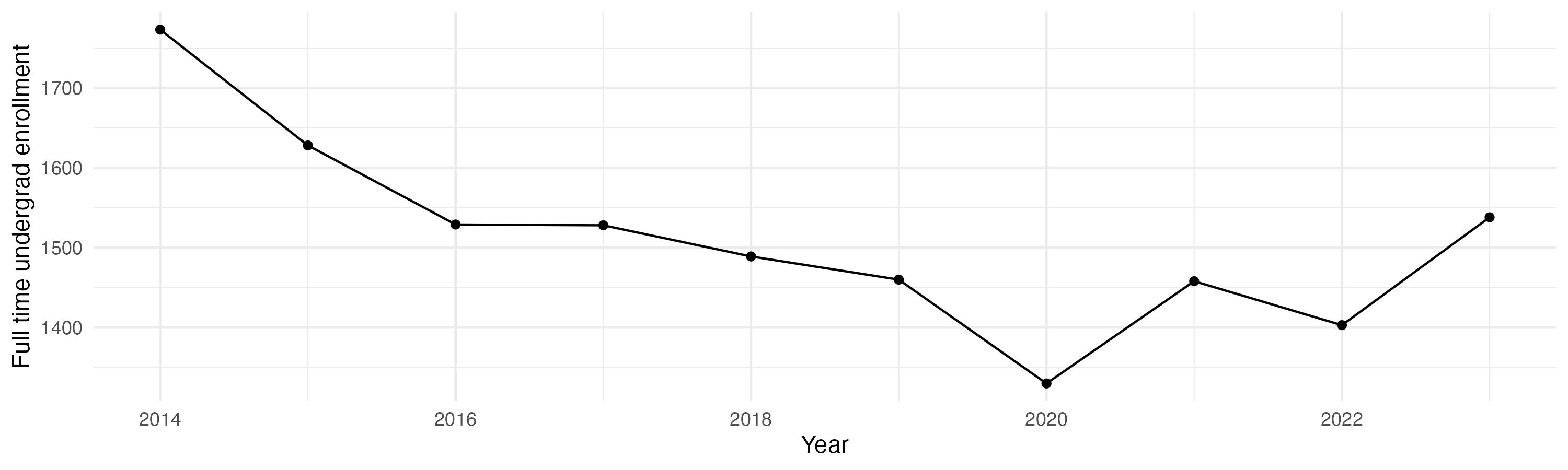 Line plot showing the the full time undergraduate enrollment over time
