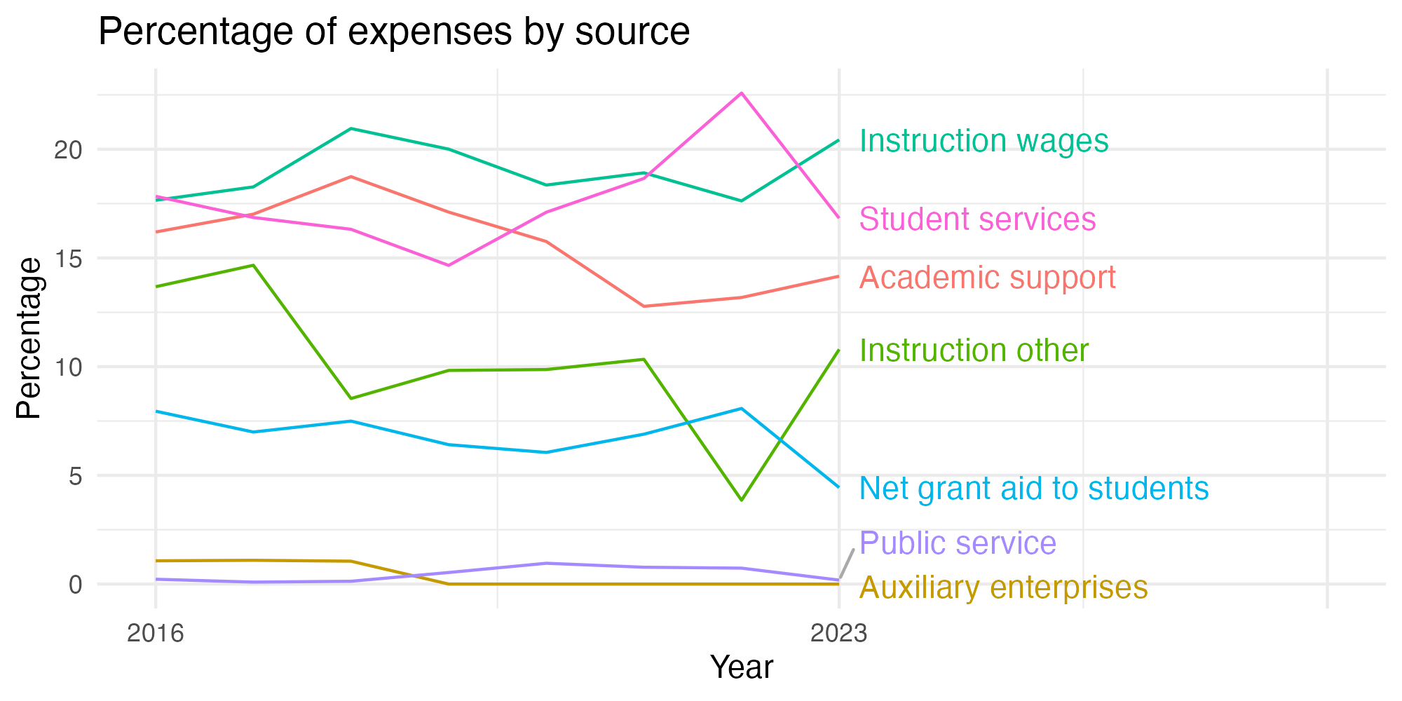 Line plot showing expenses by category over time.