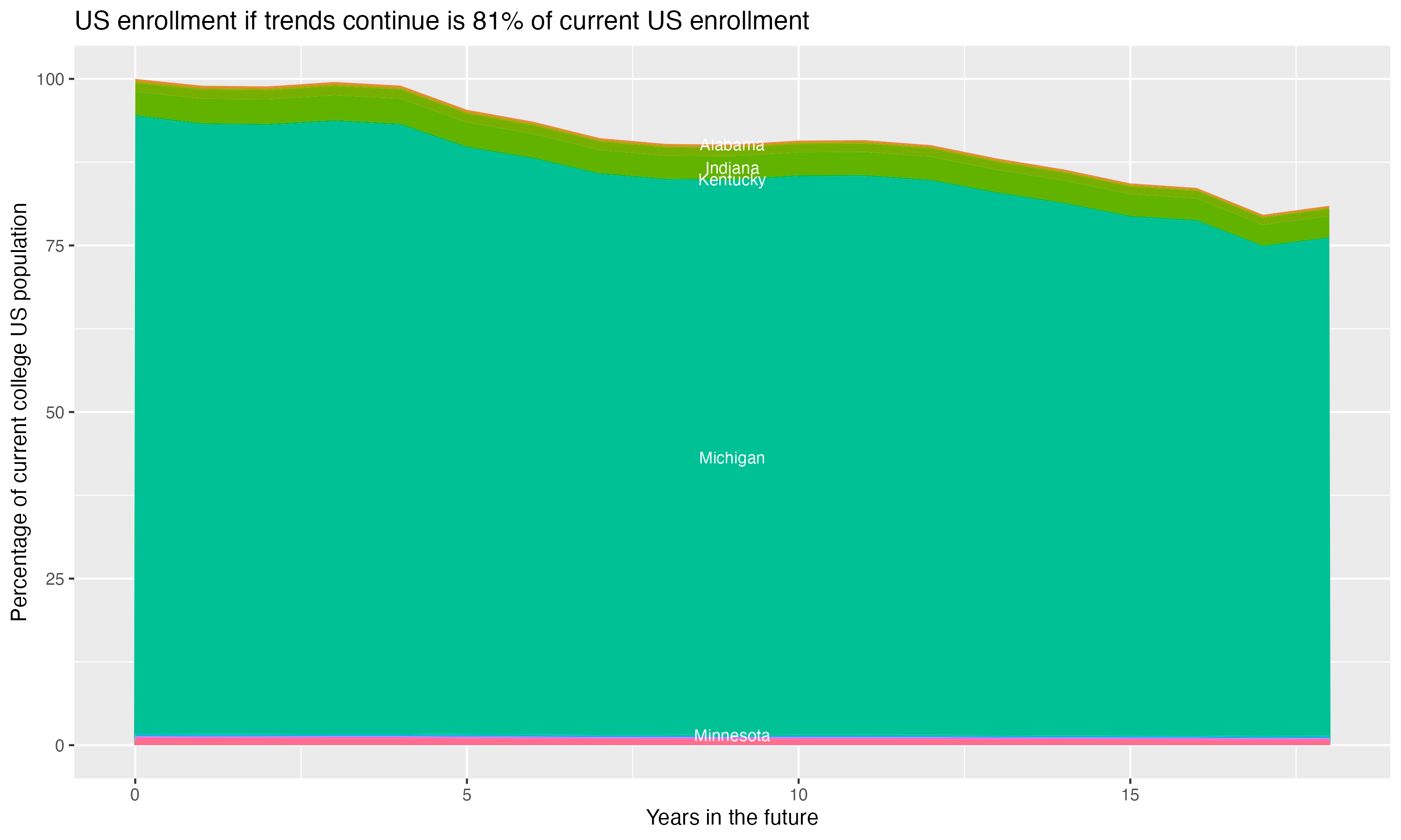 Stacked area plot showing trends if enrollment of 18 year olds per state stay constant; it will be 81percent of the current population.