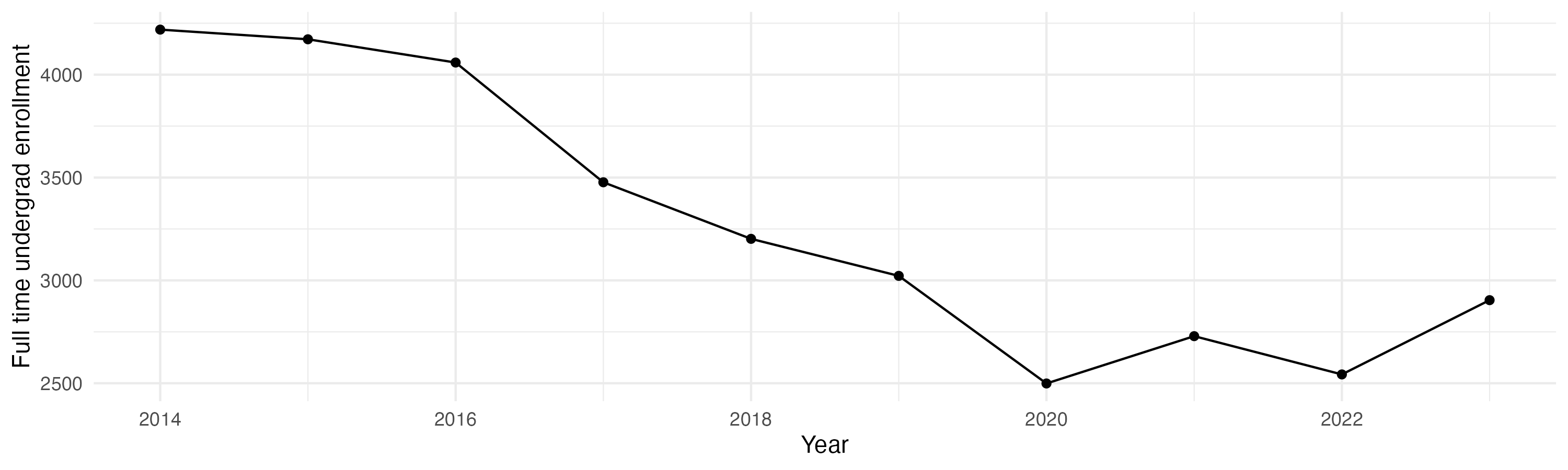 Line plot showing the the full time undergraduate enrollment over time