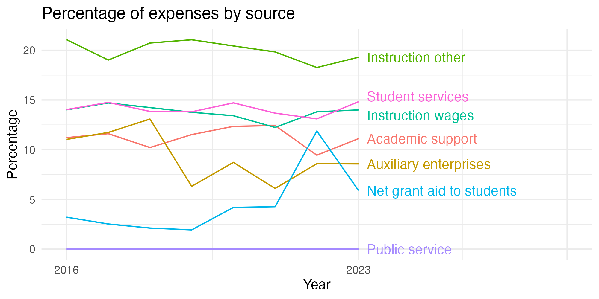 Line plot showing expenses by category over time.