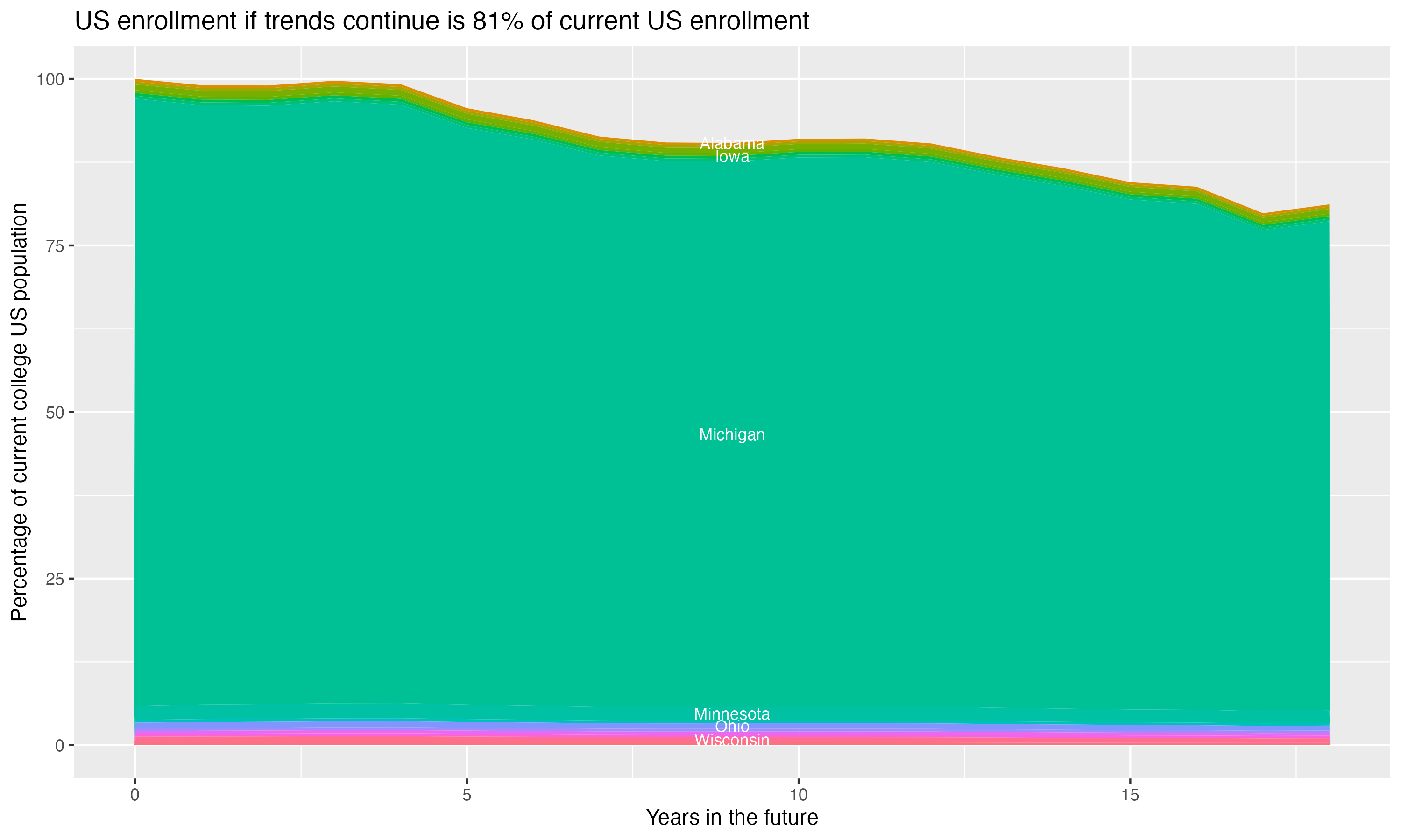 Stacked area plot showing trends if enrollment of 18 year olds per state stay constant; it will be 81percent of the current population.