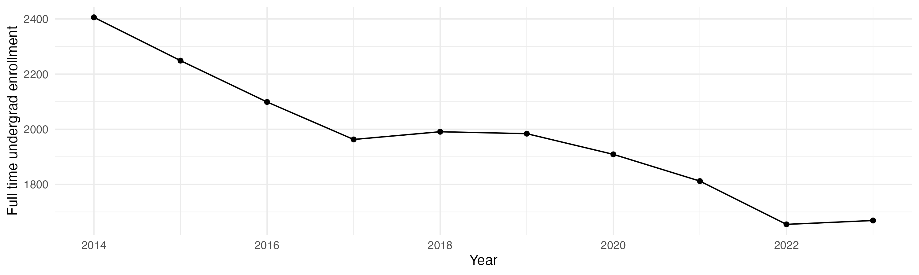 Line plot showing the the full time undergraduate enrollment over time