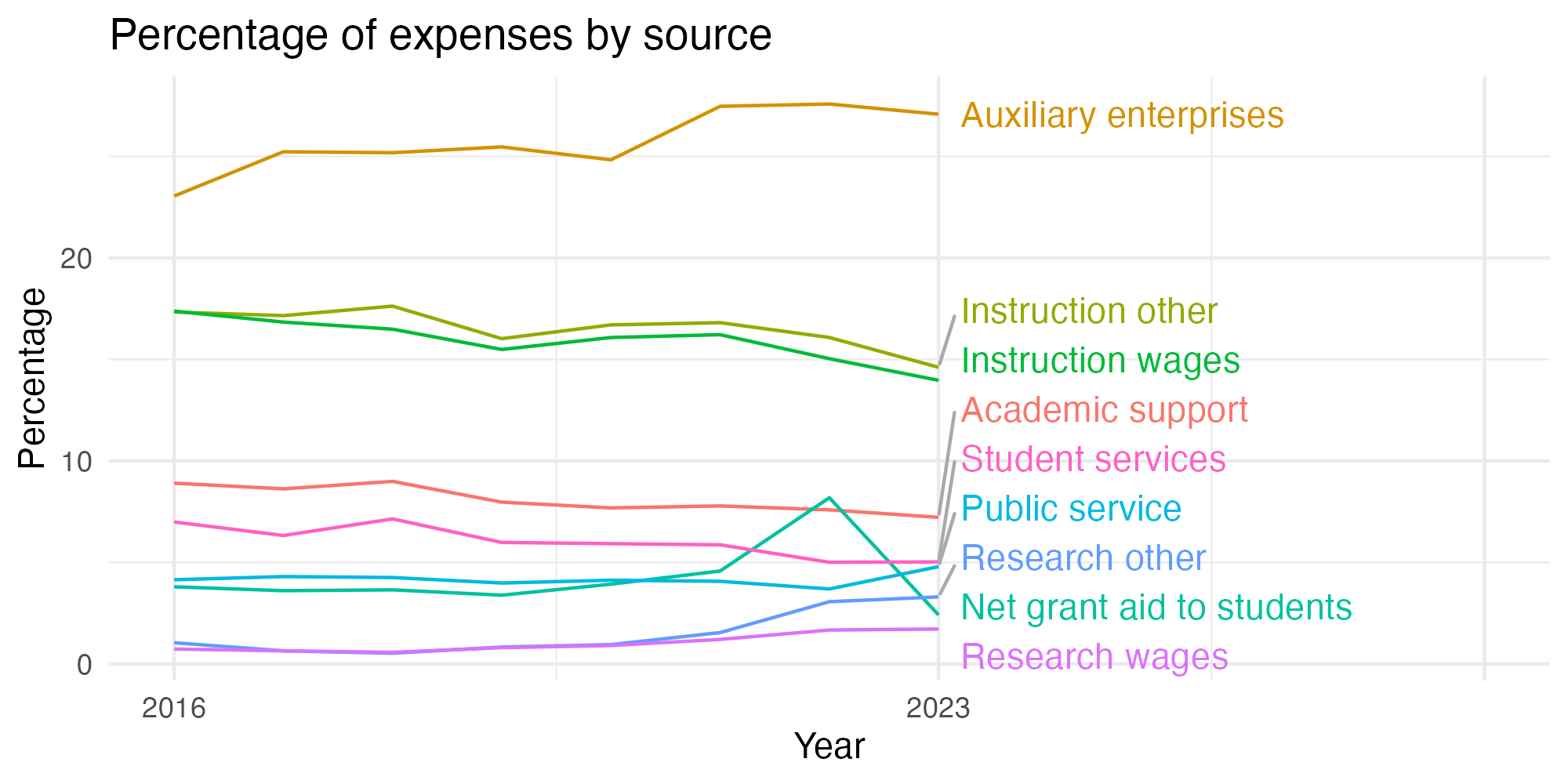 Line plot showing expenses by category over time.
