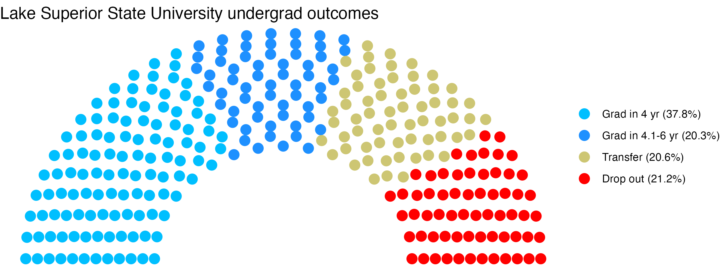 Parliament plot showing the outcomes for full time undergraduates