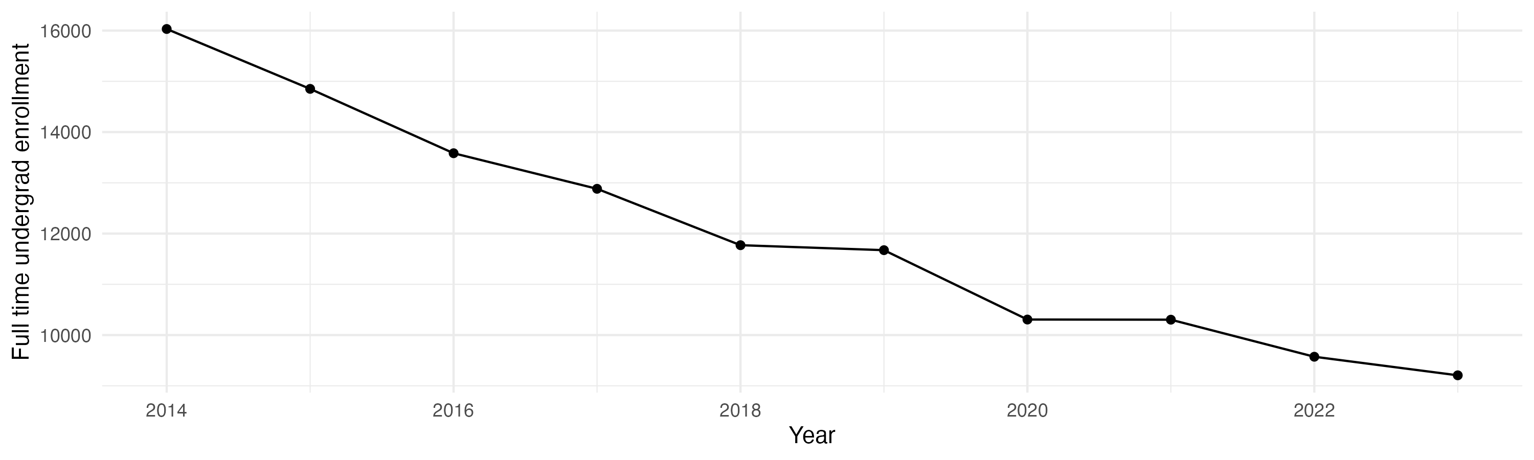 Line plot showing the the full time undergraduate enrollment over time