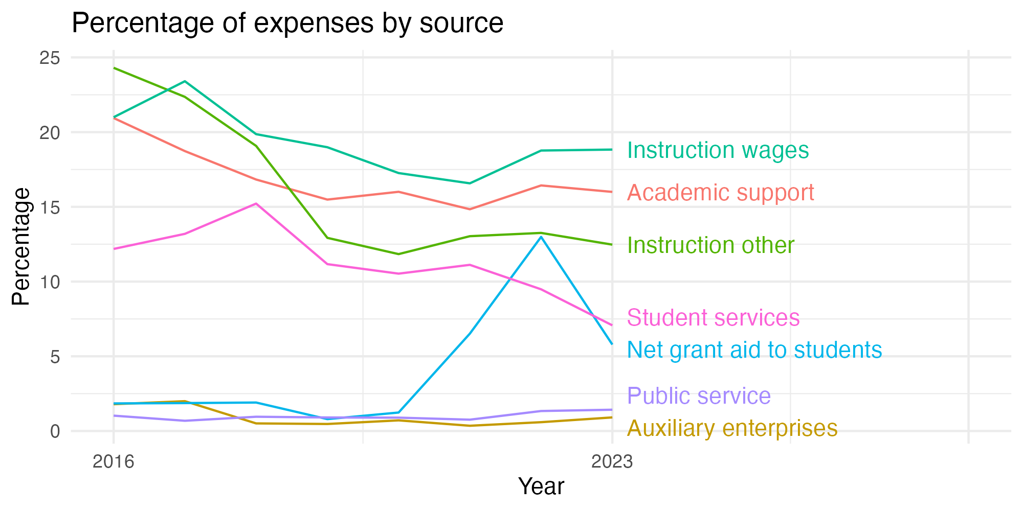 Line plot showing expenses by category over time.