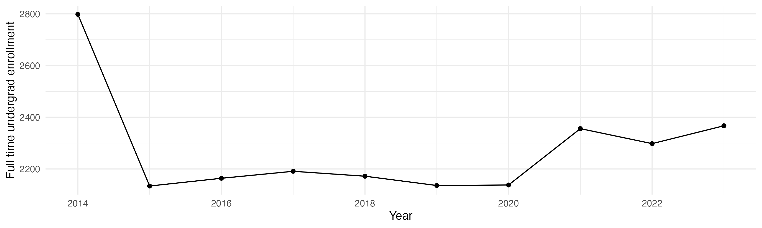 Line plot showing the the full time undergraduate enrollment over time
