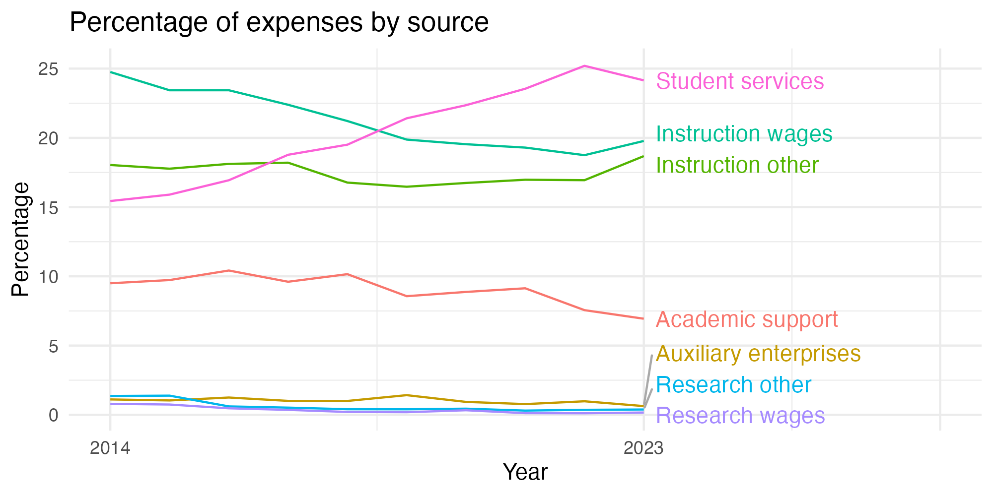 Line plot showing expenses by category over time.