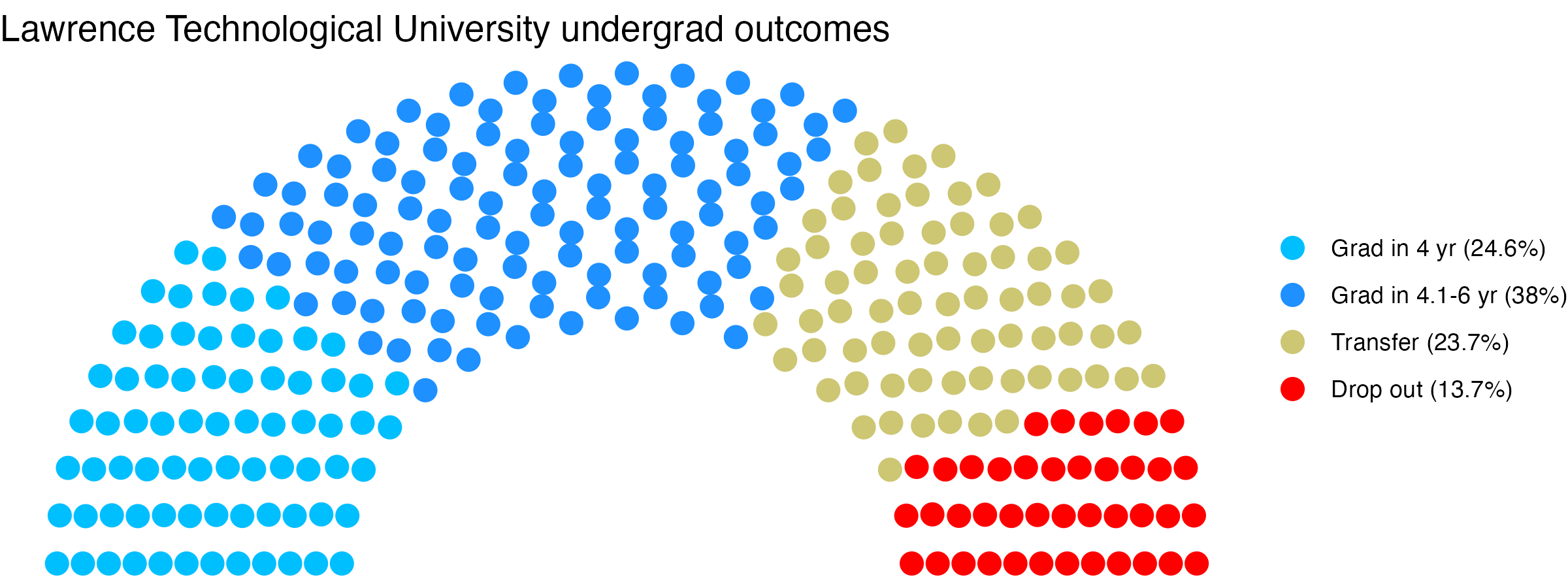 Parliament plot showing the outcomes for full time undergraduates