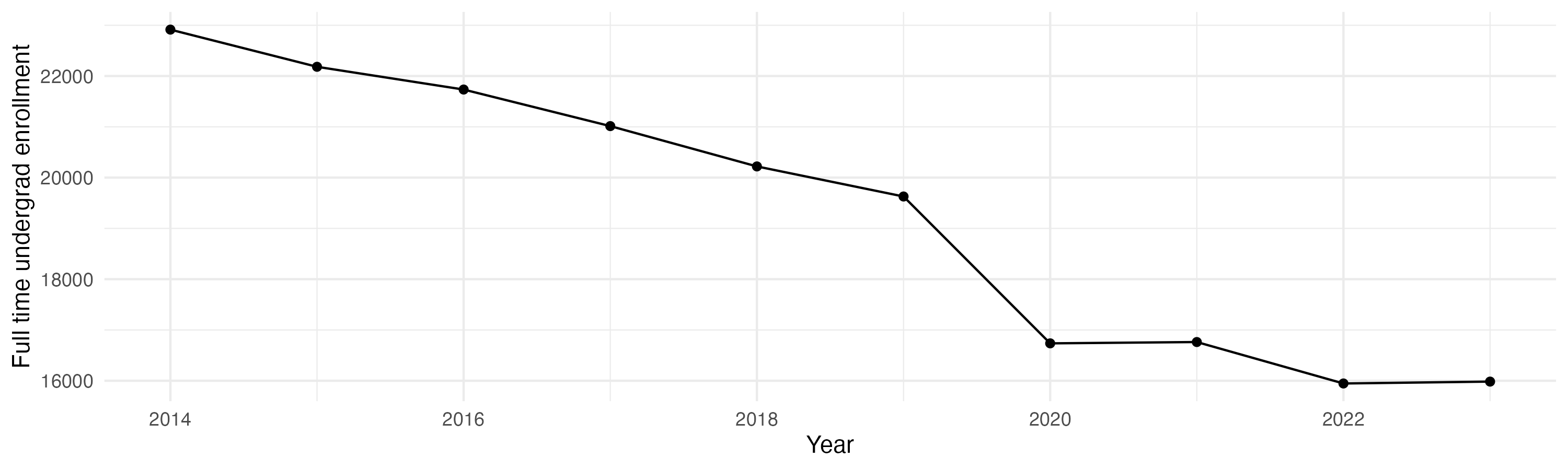 Line plot showing the the full time undergraduate enrollment over time