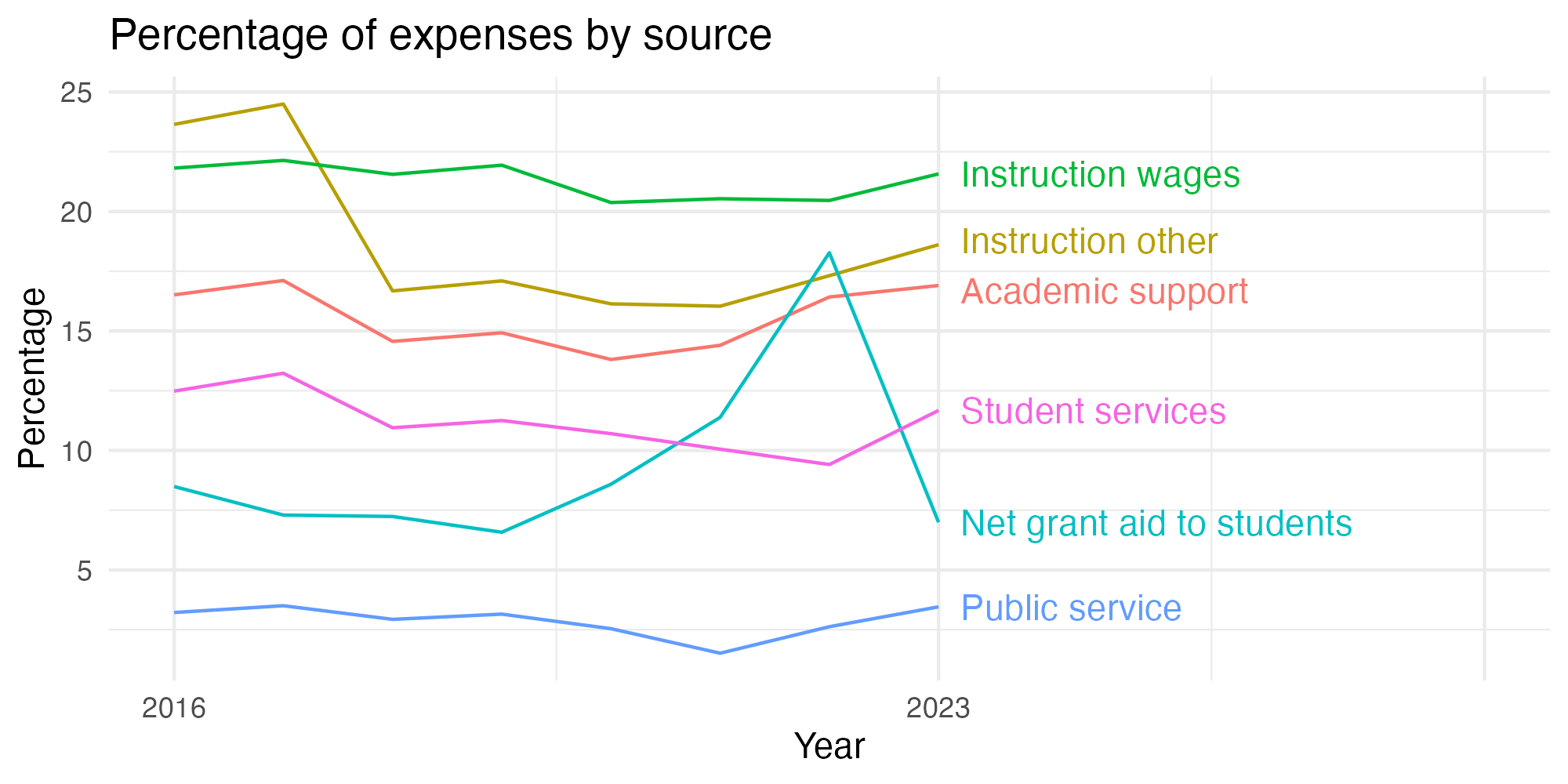Line plot showing expenses by category over time.