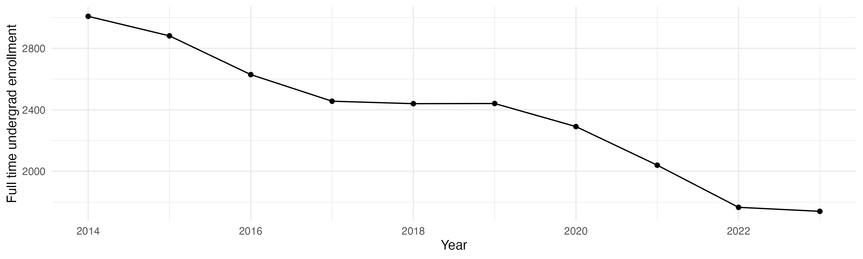 Line plot showing the the full time undergraduate enrollment over time