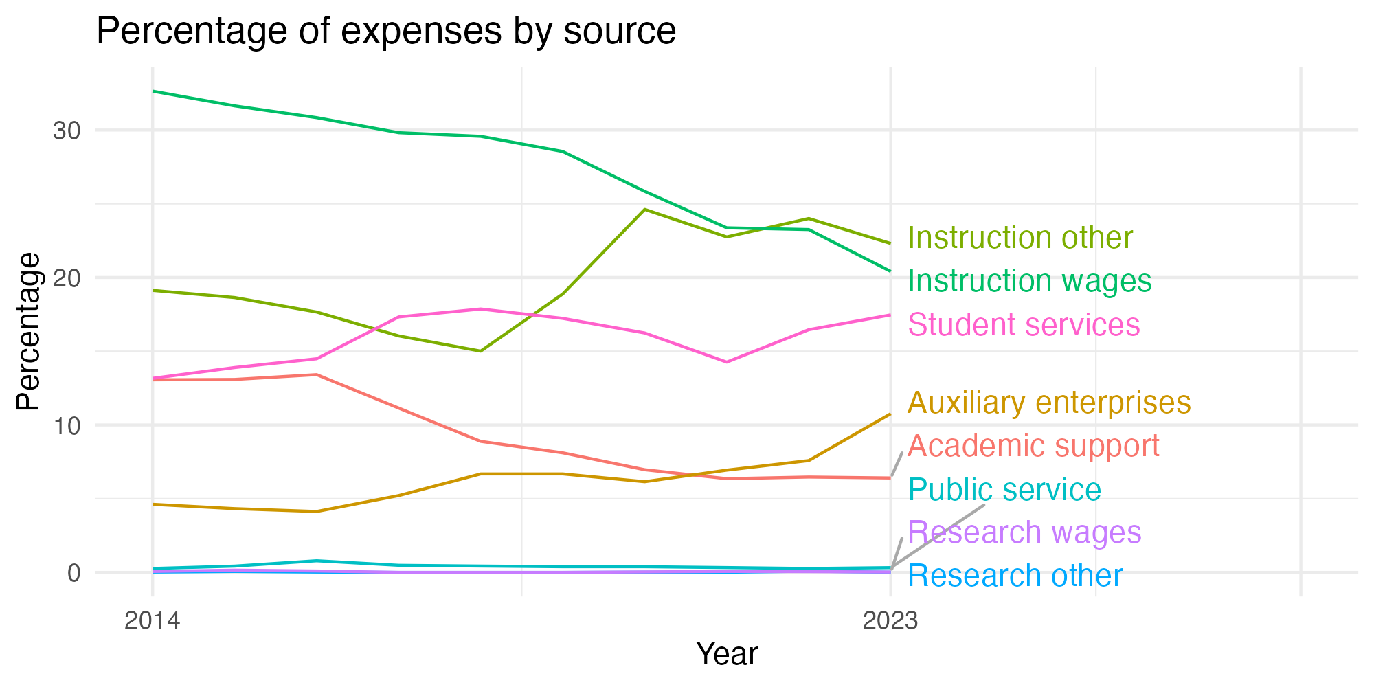 Line plot showing expenses by category over time.