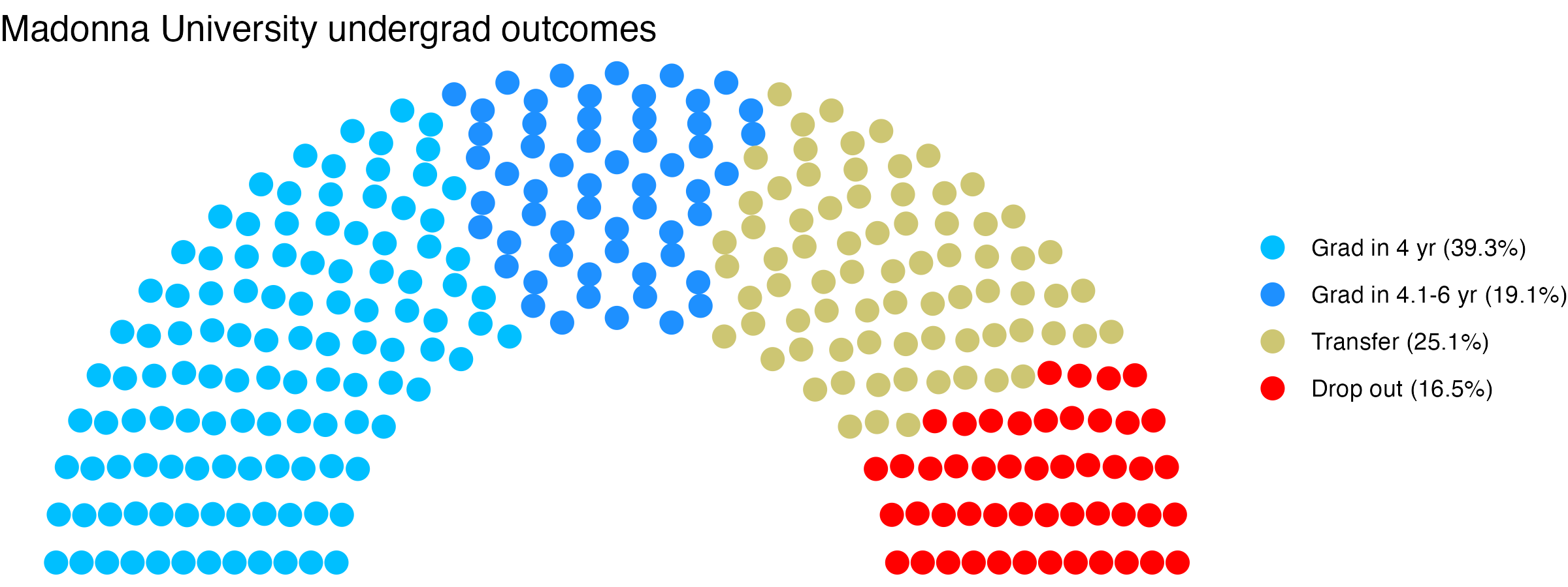 Parliament plot showing the outcomes for full time undergraduates