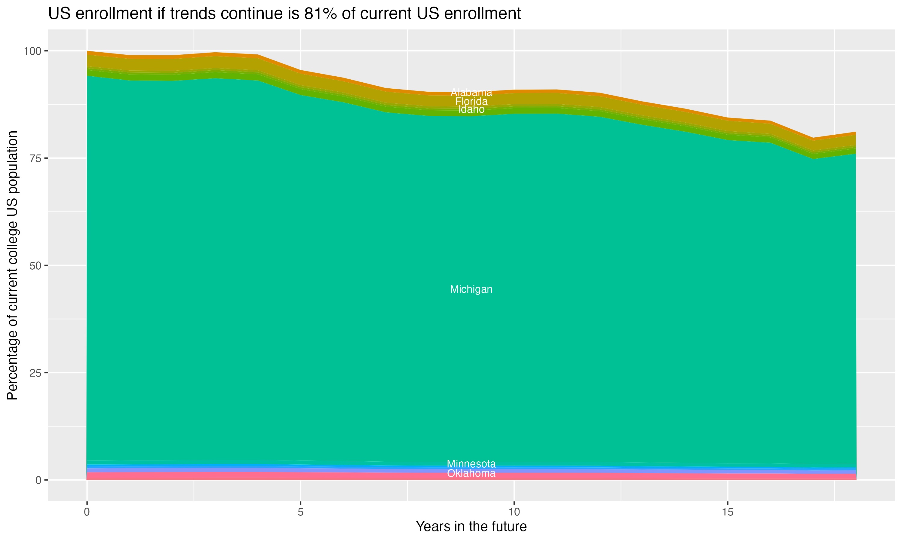 Stacked area plot showing trends if enrollment of 18 year olds per state stay constant; it will be 81percent of the current population.