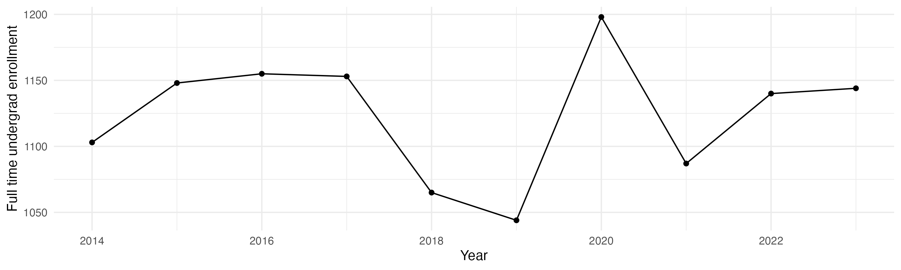 Line plot showing the the full time undergraduate enrollment over time