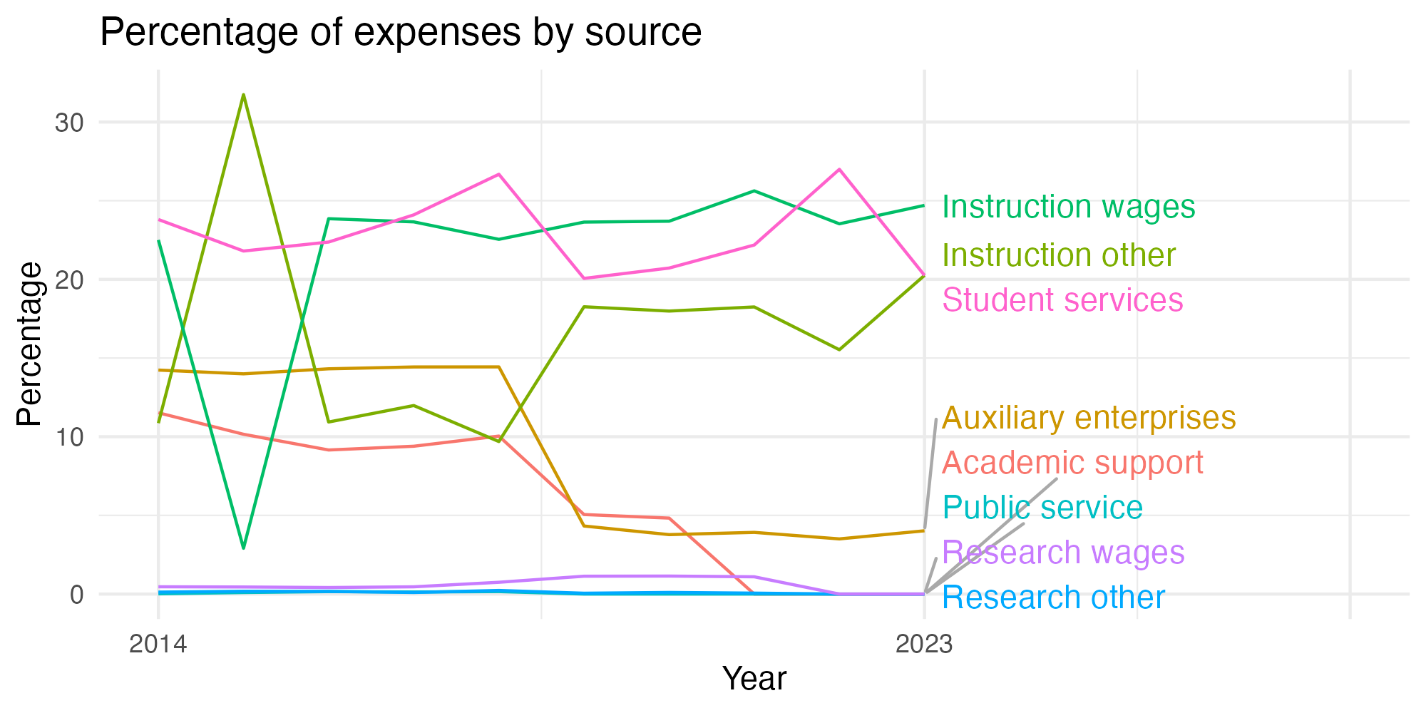 Line plot showing expenses by category over time.