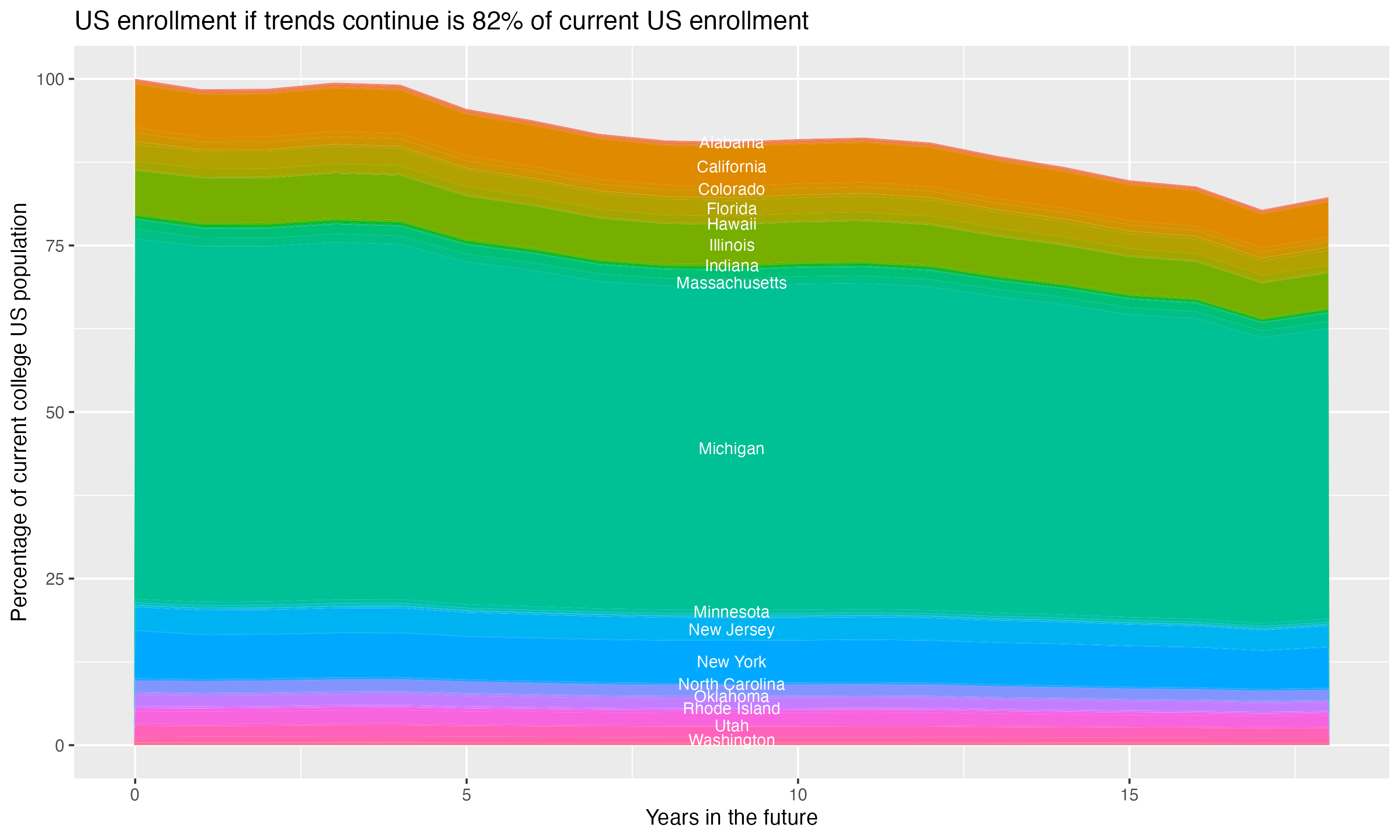 Stacked area plot showing trends if enrollment of 18 year olds per state stay constant; it will be 82percent of the current population.