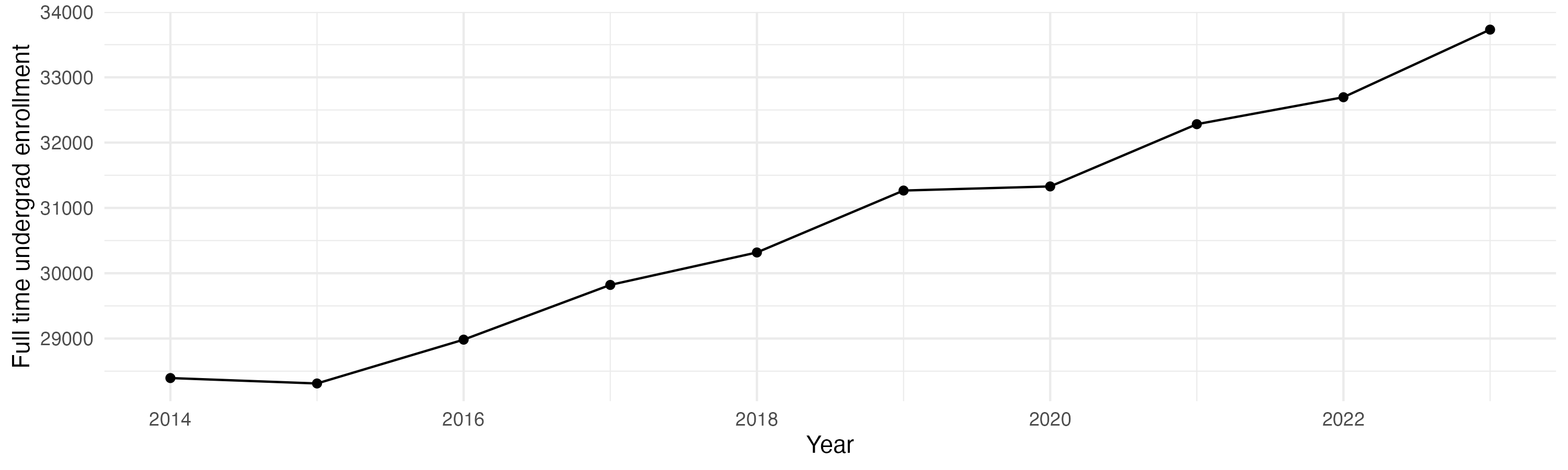 Line plot showing the the full time undergraduate enrollment over time
