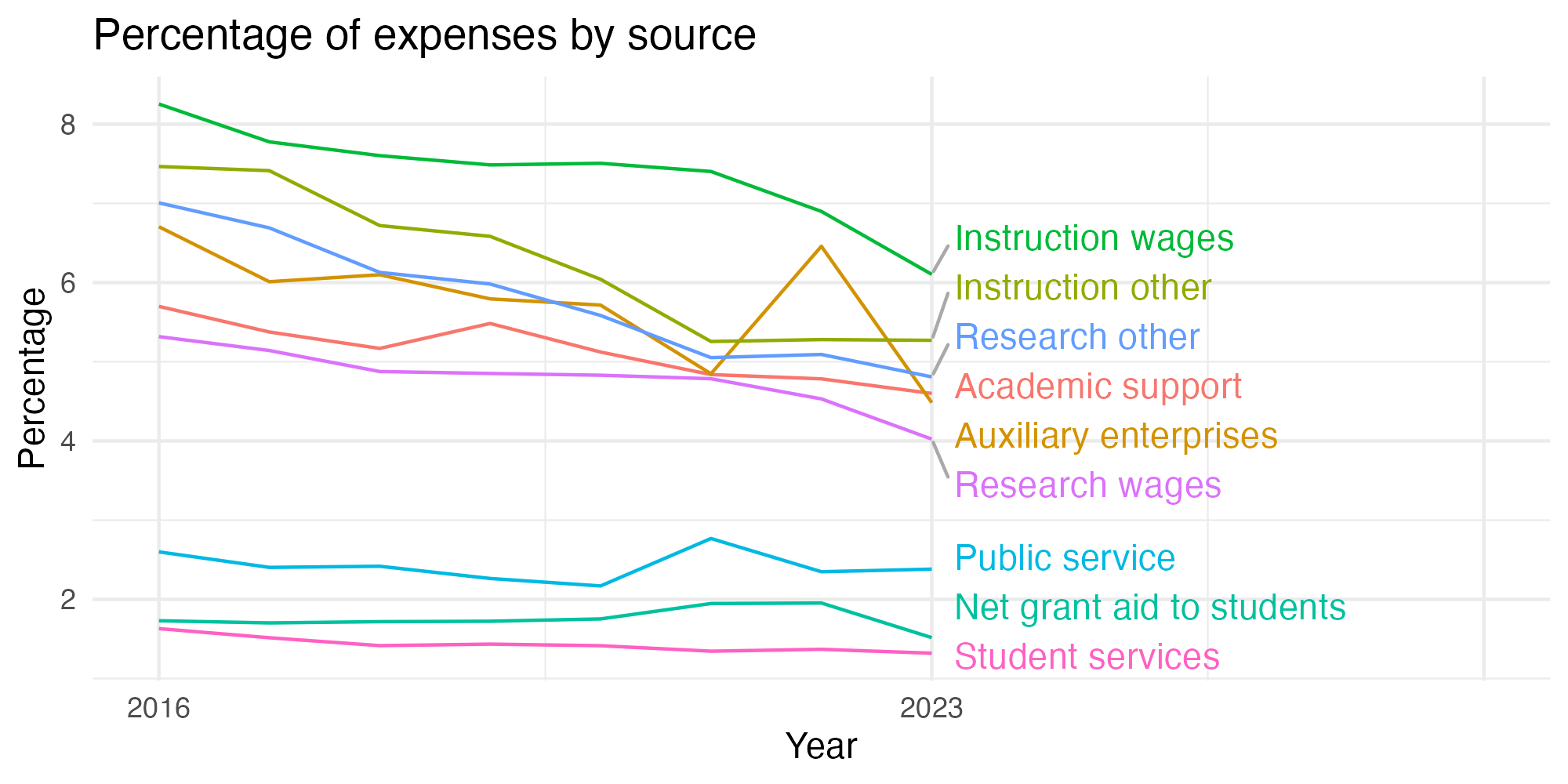 Line plot showing expenses by category over time.