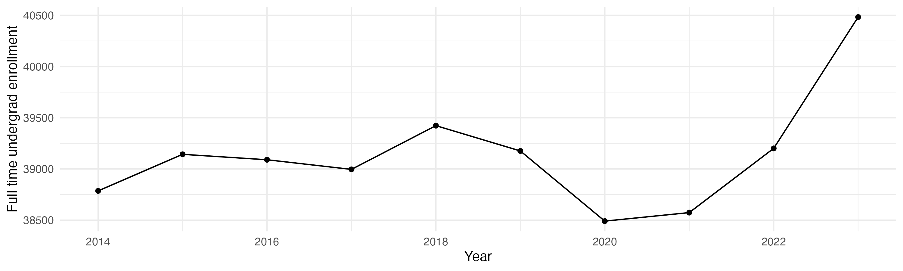 Line plot showing the the full time undergraduate enrollment over time