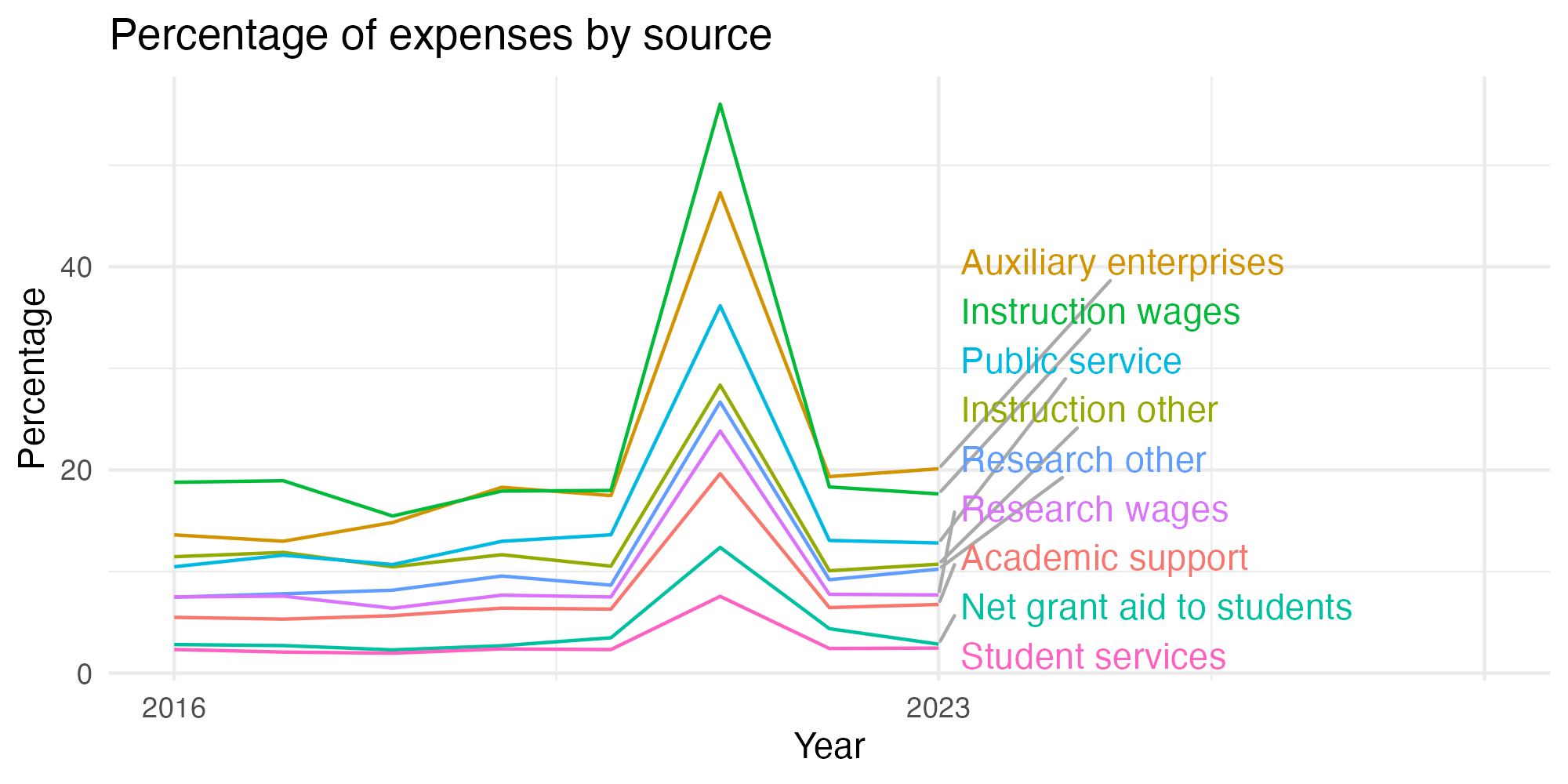 Line plot showing expenses by category over time.