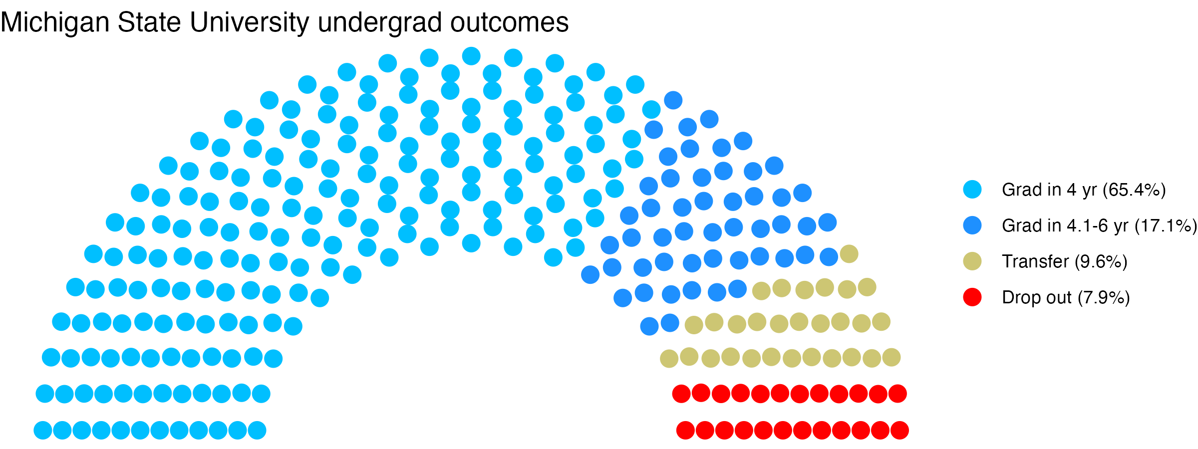 Parliament plot showing the outcomes for full time undergraduates