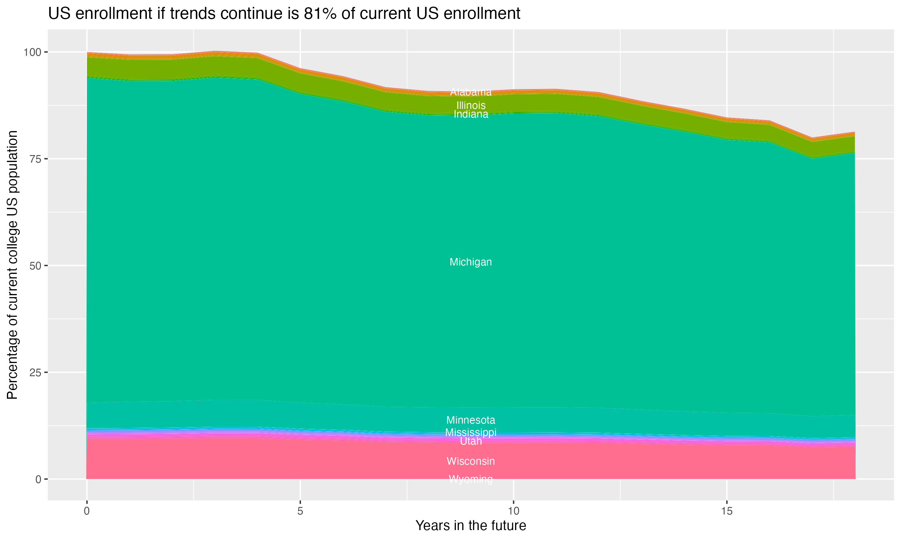 Stacked area plot showing trends if enrollment of 18 year olds per state stay constant; it will be 81percent of the current population.