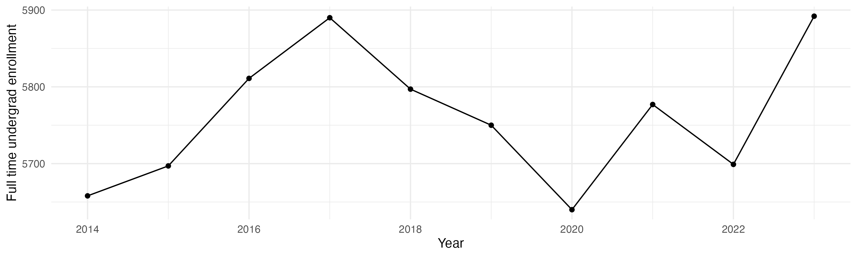 Line plot showing the the full time undergraduate enrollment over time