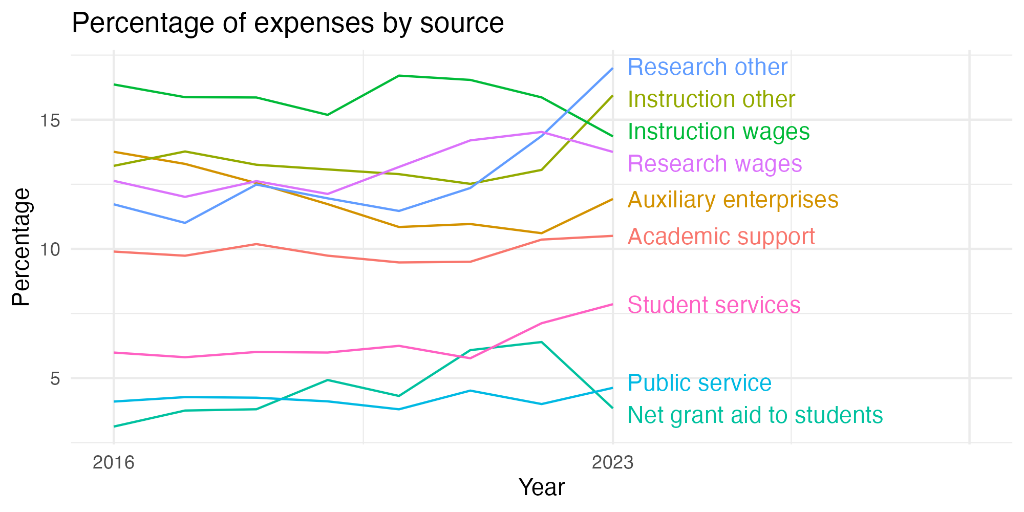 Line plot showing expenses by category over time.