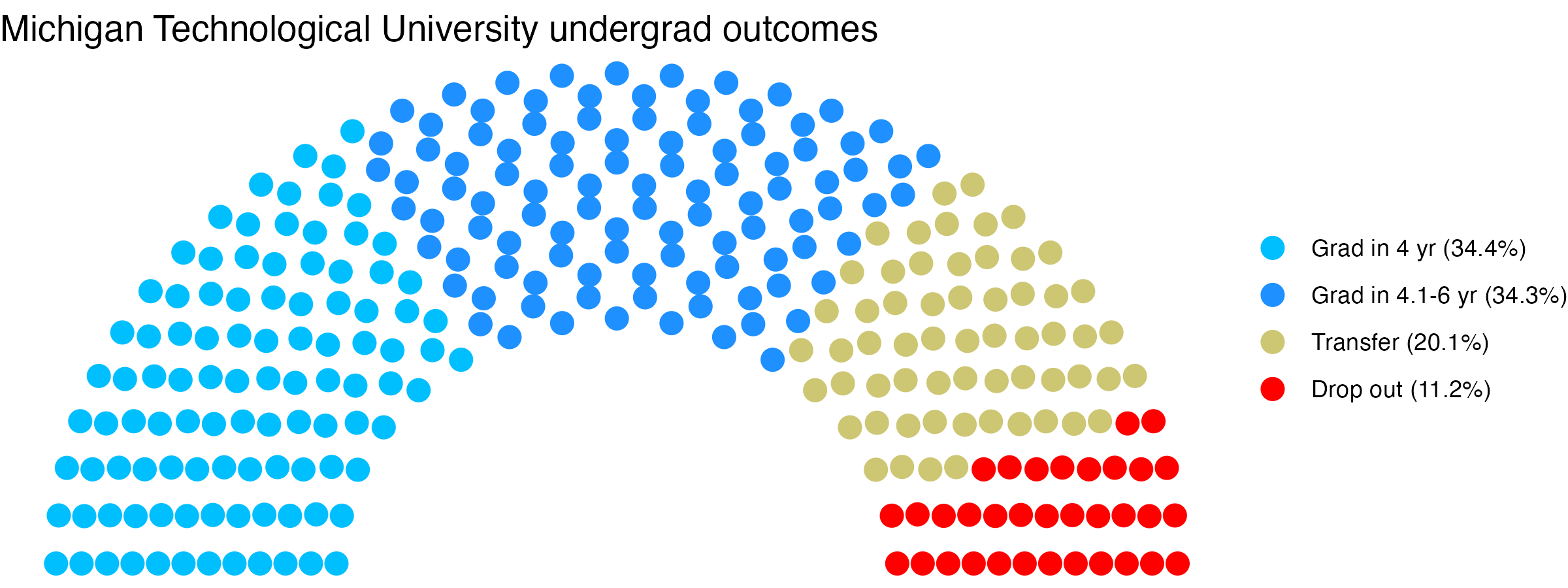 Parliament plot showing the outcomes for full time undergraduates