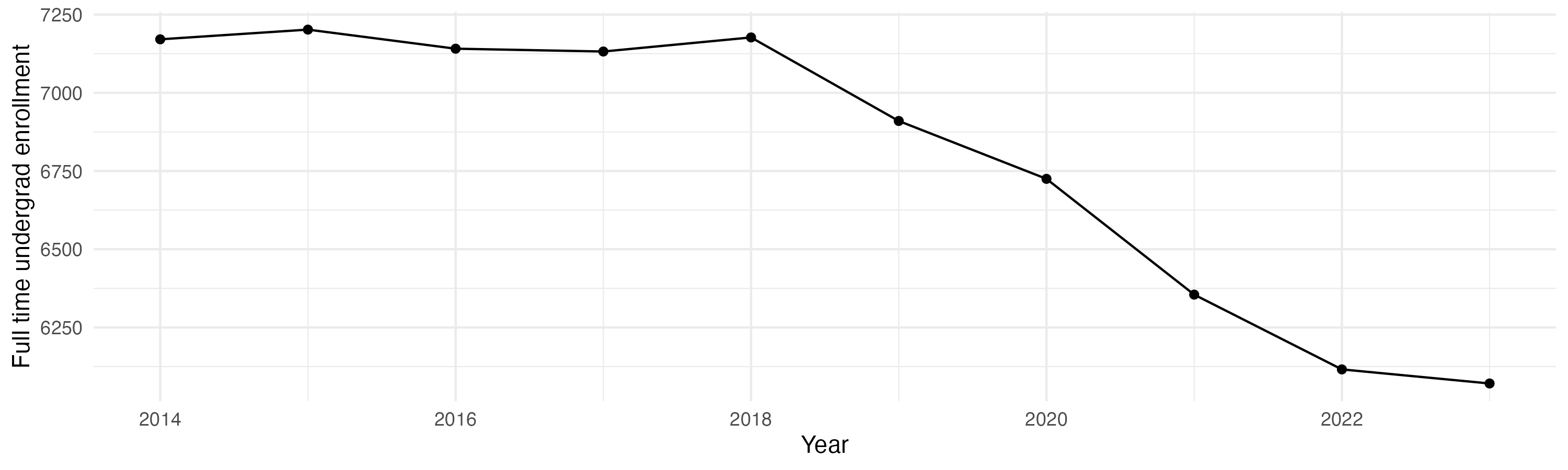 Line plot showing the the full time undergraduate enrollment over time