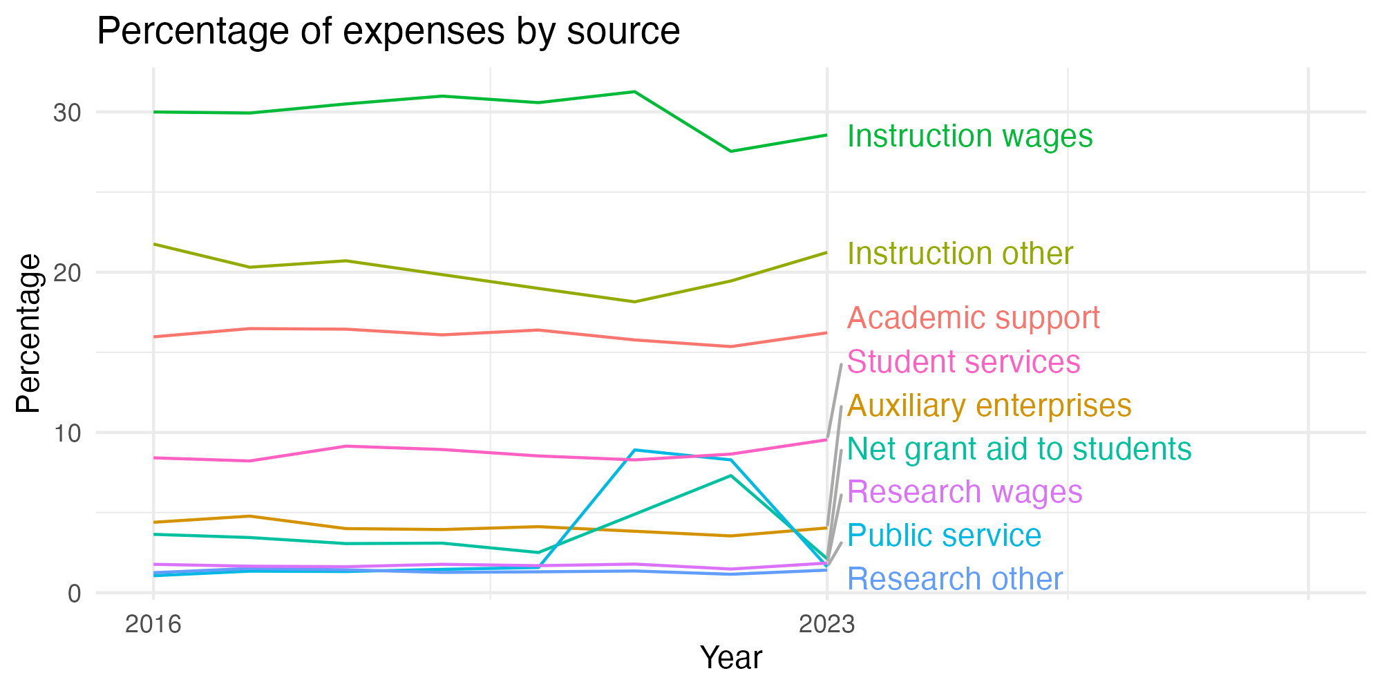 Line plot showing expenses by category over time.
