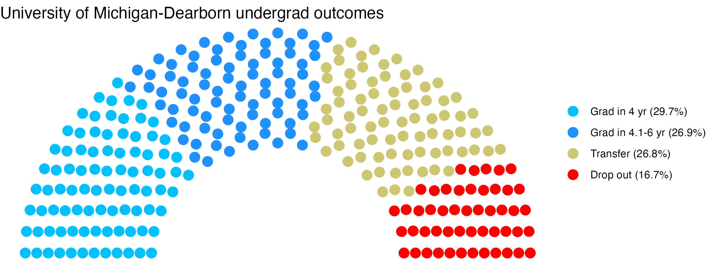 Parliament plot showing the outcomes for full time undergraduates