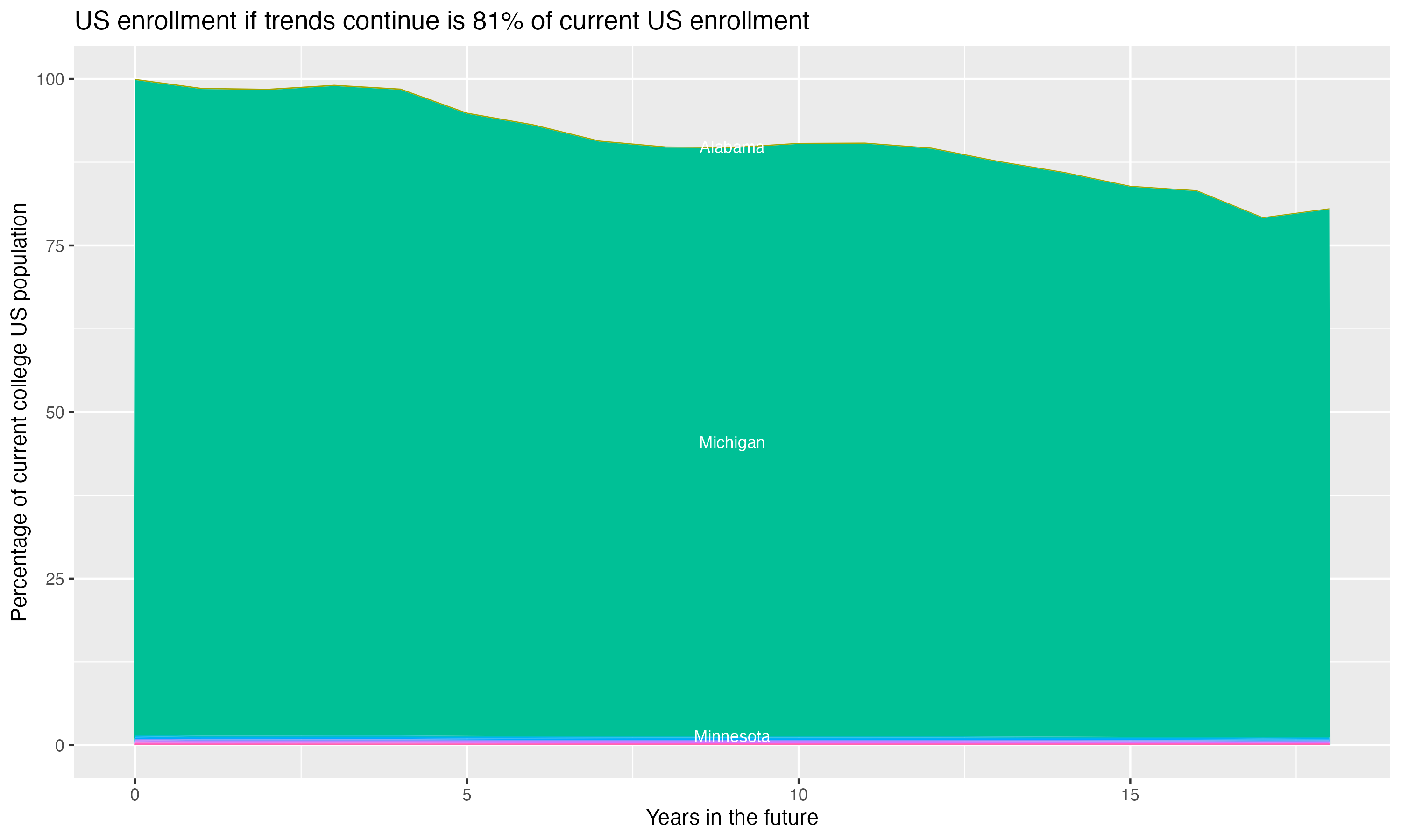 Stacked area plot showing trends if enrollment of 18 year olds per state stay constant; it will be 81percent of the current population.
